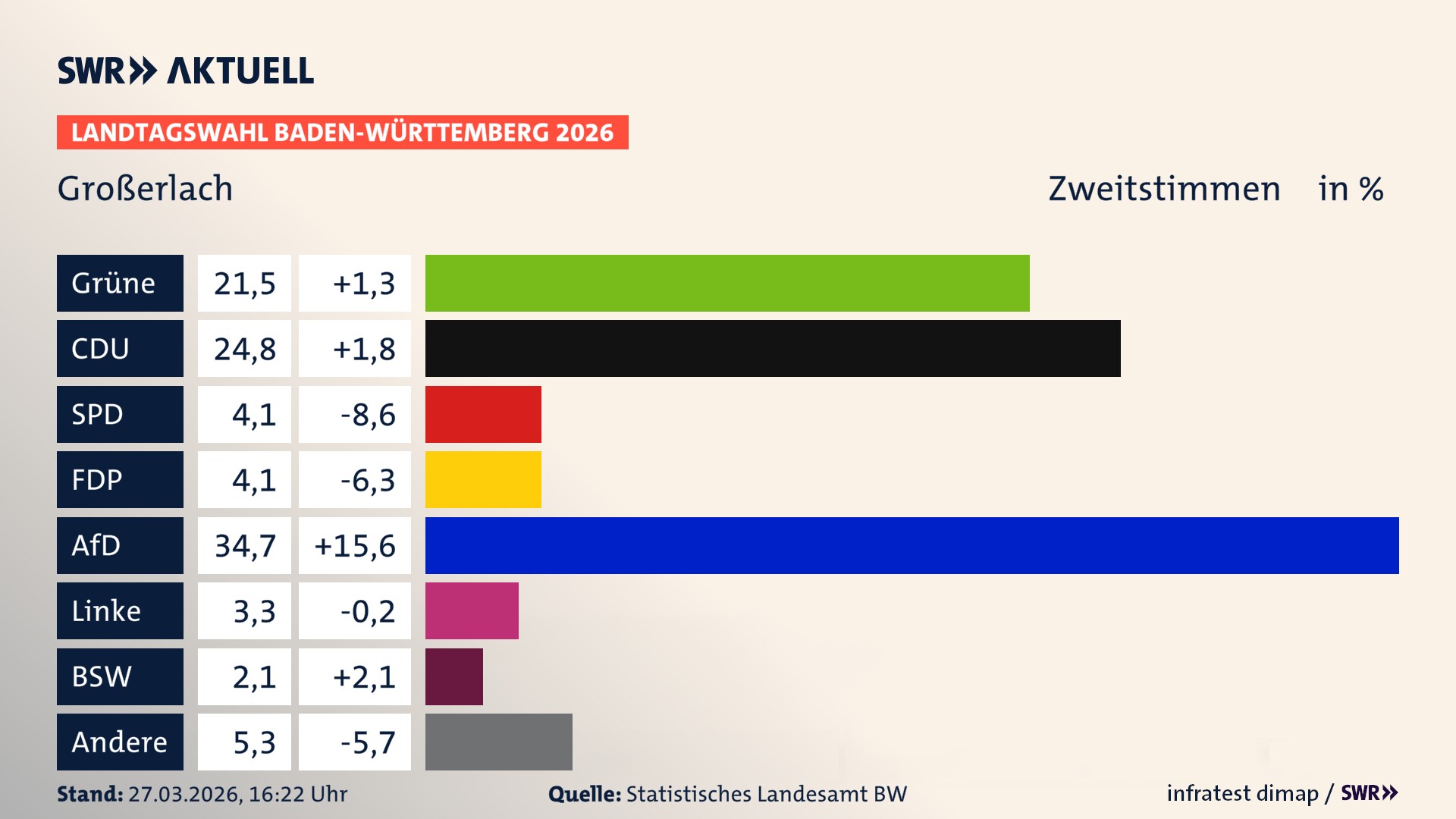 Landtagswahl 2026 Endergebnis Zweitstimme für Großerlach. In Großerlach erzielen die Grünen 21,5 Prozent der gültigen Zweitstimmen. Die CDU landet bei 24,8 Prozent. Die SPD erreicht 4,1 Prozent. Die FDP kommt auf 4,1 Prozent. Die AfD landet bei 34,7 Prozent. Die Linke erreicht 3,3 Prozent. Das 2021 nicht angetretener BSW bekommt 2,1 Prozent.