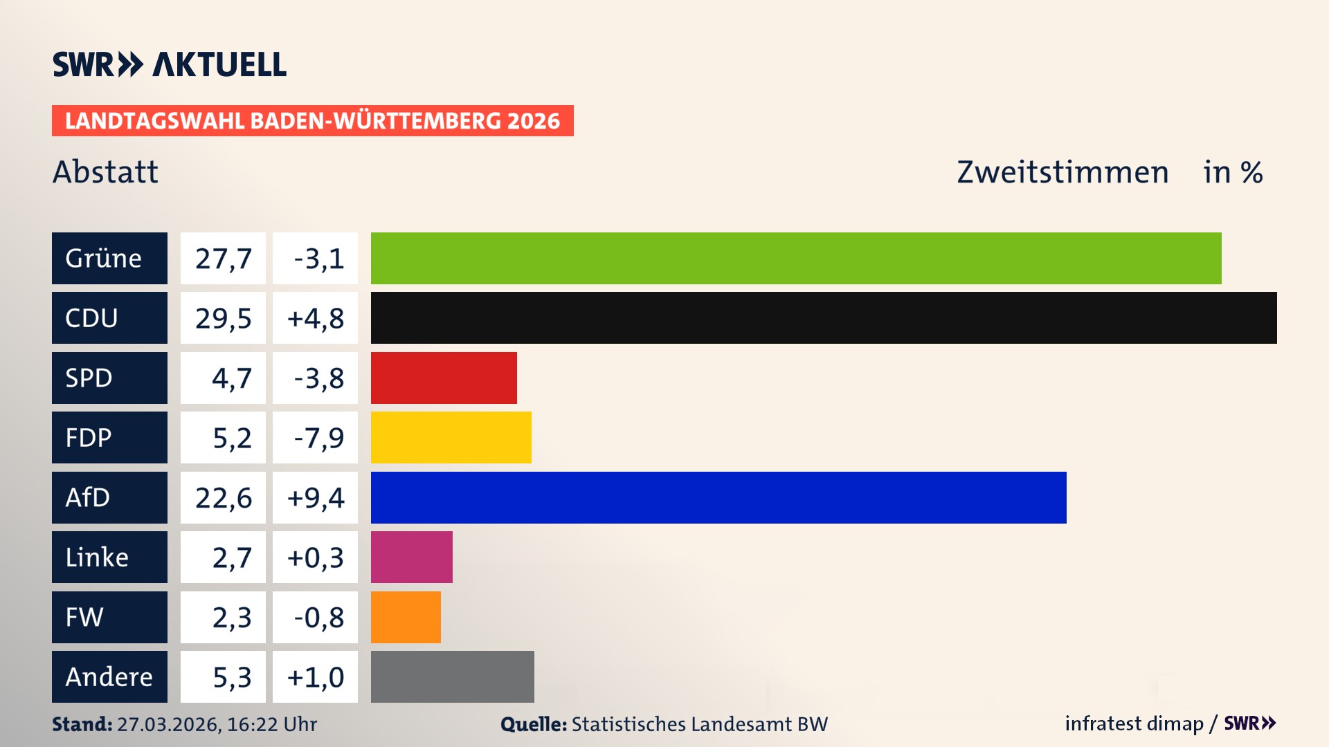 Landtagswahl 2026 Endergebnis Zweitstimme für Abstatt. In Abstatt erzielen die Grünen 27,7 Prozent der gültigen Zweitstimmen. Die CDU landet bei 29,5 Prozent. Die SPD erreicht 4,7 Prozent. Die FDP kommt auf 5,2 Prozent. Die AfD landet bei 22,6 Prozent. Die Linke erreicht 2,7 Prozent. Die Freien Wähler kommen auf 2,3 Prozent.