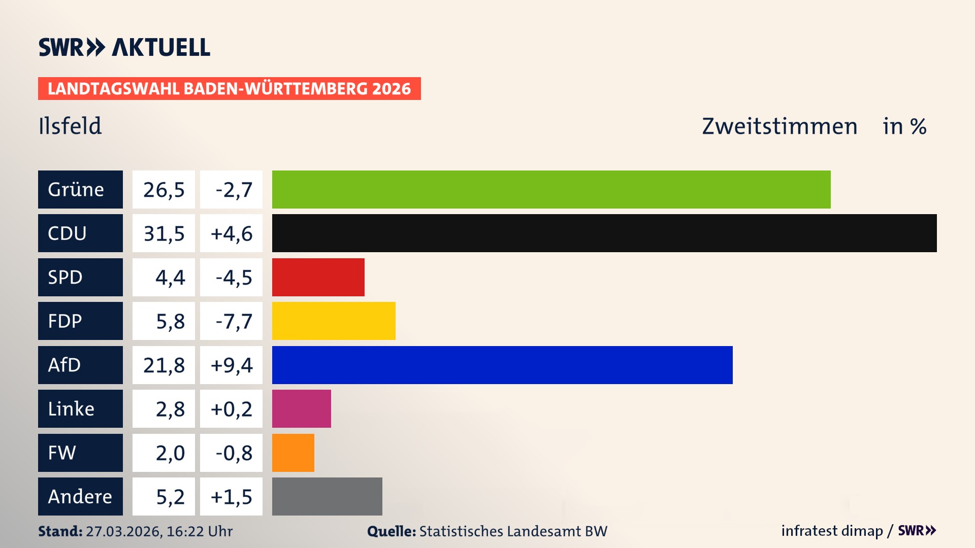 Landtagswahl 2026 Endergebnis Zweitstimme für Ilsfeld. In Ilsfeld erzielen die Grünen 26,5 Prozent der gültigen Zweitstimmen. Die CDU landet bei 31,5 Prozent. Die SPD erreicht 4,4 Prozent. Die FDP kommt auf 5,8 Prozent. Die AfD landet bei 21,8 Prozent. Die Linke erreicht 2,8 Prozent. Die Freien Wähler kommen auf 2,0 Prozent.