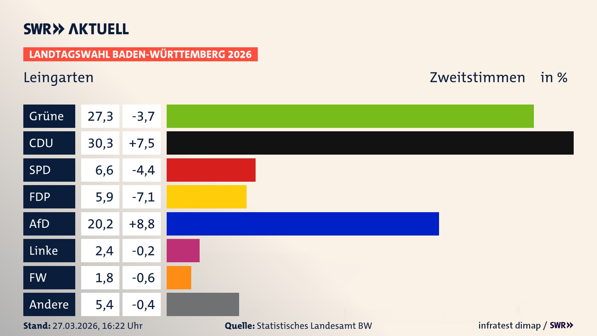 Landtagswahl 2026 Endergebnis Zweitstimme für Leingarten. In Leingarten, Stadt erzielen die Grünen 27,3 Prozent der gültigen Zweitstimmen. Die CDU landet bei 30,3 Prozent. Die SPD erreicht 6,6 Prozent. Die FDP kommt auf 5,9 Prozent. Die AfD landet bei 20,2 Prozent. Die Linke erreicht 2,4 Prozent. Die Freien Wähler kommen auf 1,8 Prozent.