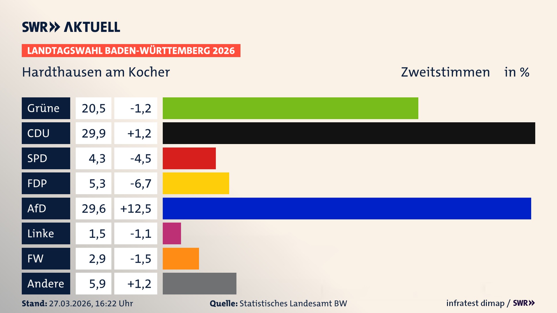 Landtagswahl 2026 Endergebnis Zweitstimme für Hardthausen am Kocher. In Hardthausen am Kocher erzielen die Grünen 20,5 Prozent der gültigen Zweitstimmen. Die CDU landet bei 29,9 Prozent. Die SPD erreicht 4,3 Prozent. Die FDP kommt auf 5,3 Prozent. Die AfD landet bei 29,6 Prozent. Die Linke erreicht 1,5 Prozent. Die Freien Wähler kommen auf 2,9 Prozent.
