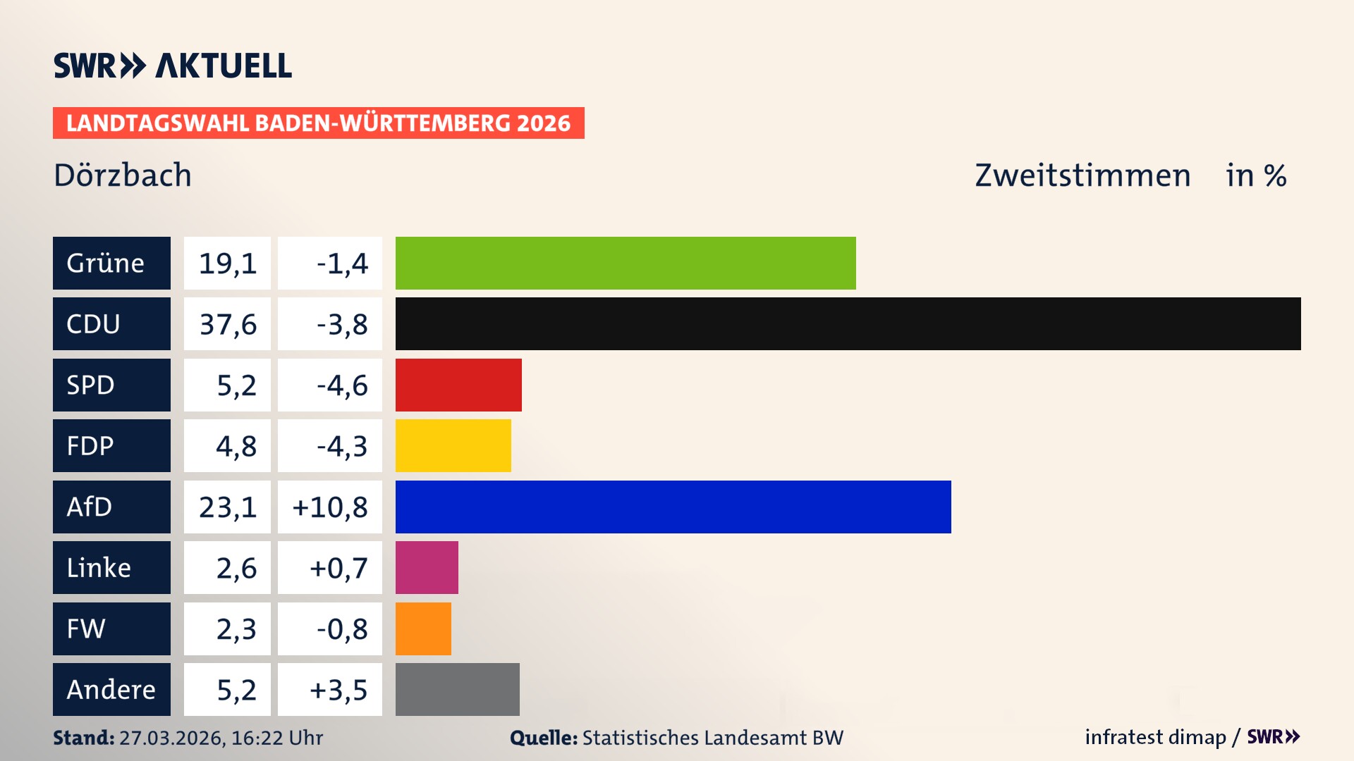 Landtagswahl 2026 Endergebnis Zweitstimme für Dörzbach. In Dörzbach erzielen die Grünen 19,1 Prozent der gültigen Zweitstimmen. Die CDU landet bei 37,6 Prozent. Die SPD erreicht 5,2 Prozent. Die FDP kommt auf 4,8 Prozent. Die AfD landet bei 23,1 Prozent. Die Linke erreicht 2,6 Prozent. Die Freien Wähler kommen auf 2,3 Prozent.