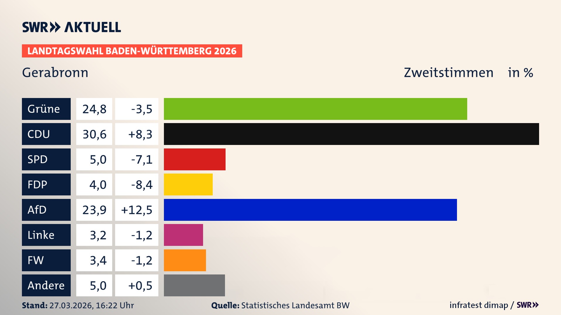 Landtagswahl 2026 Endergebnis Zweitstimme für Gerabronn. In Gerabronn, Stadt erzielen die Grünen 24,8 Prozent der gültigen Zweitstimmen. Die CDU landet bei 30,6 Prozent. Die SPD erreicht 5,0 Prozent. Die FDP kommt auf 4,0 Prozent. Die AfD landet bei 23,9 Prozent. Die Linke erreicht 3,2 Prozent. Die Freien Wähler kommen auf 3,4 Prozent.