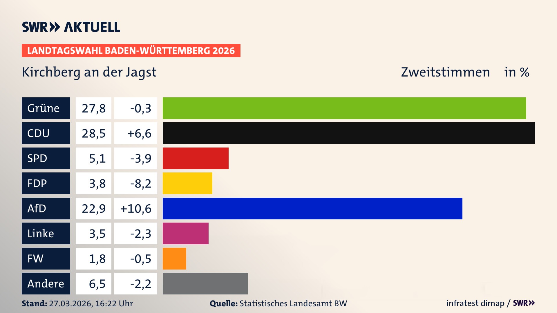 Landtagswahl 2026 Endergebnis Zweitstimme für Kirchberg an der Jagst. In Kirchberg an der Jagst, Stadt erzielen die Grünen 27,8 Prozent der gültigen Zweitstimmen. Die CDU landet bei 28,5 Prozent. Die SPD erreicht 5,1 Prozent. Die FDP kommt auf 3,8 Prozent. Die AfD landet bei 22,9 Prozent. Die Linke erreicht 3,5 Prozent. Die Freien Wähler kommen auf 1,8 Prozent.