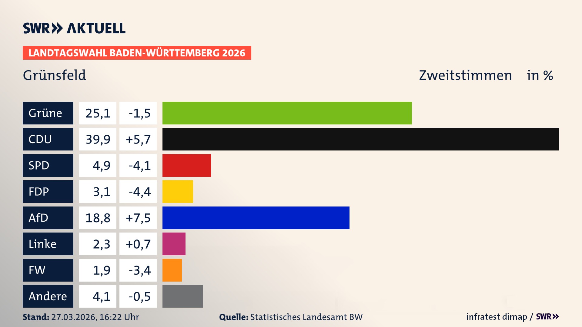 Landtagswahl 2026 Endergebnis Zweitstimme für Grünsfeld. In Grünsfeld, Stadt erzielen die Grünen 25,1 Prozent der gültigen Zweitstimmen. Die CDU landet bei 39,9 Prozent. Die SPD erreicht 4,9 Prozent. Die FDP kommt auf 3,1 Prozent. Die AfD landet bei 18,8 Prozent. Die Linke erreicht 2,3 Prozent. Die Freien Wähler kommen auf 1,9 Prozent.