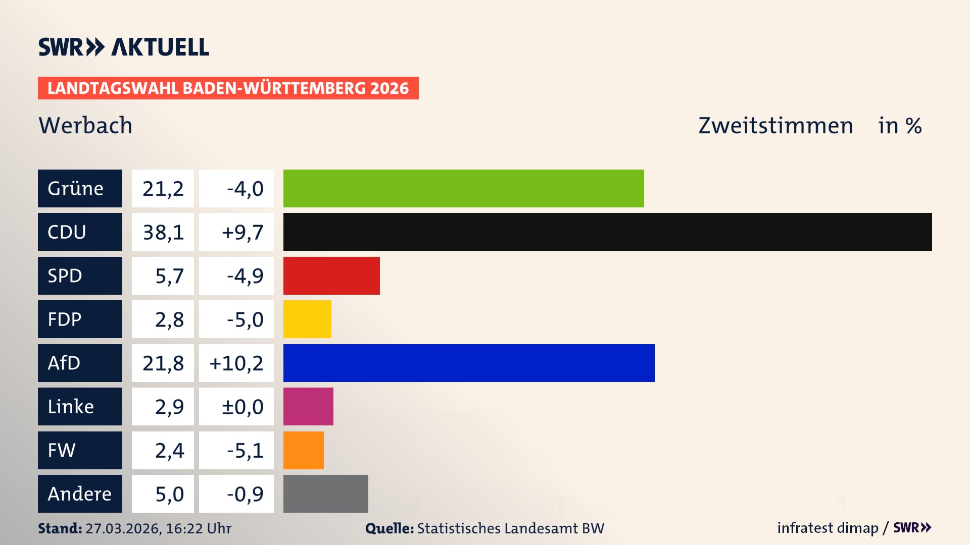Landtagswahl 2026 Endergebnis Zweitstimme für Werbach. In Werbach erzielen die Grünen 21,2 Prozent der gültigen Zweitstimmen. Die CDU landet bei 38,1 Prozent. Die SPD erreicht 5,7 Prozent. Die FDP kommt auf 2,8 Prozent. Die AfD landet bei 21,8 Prozent. Die Linke erreicht 2,9 Prozent. Die Freien Wähler kommen auf 2,4 Prozent.