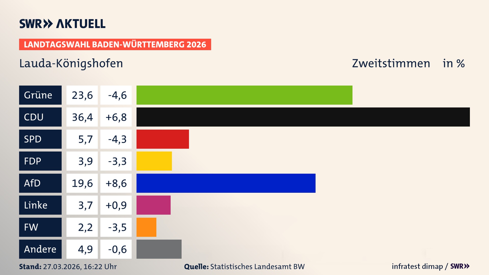 Landtagswahl 2026 Endergebnis Zweitstimme für Lauda-Königshofen. In Lauda-Königshofen, Stadt erzielen die Grünen 23,6 Prozent der gültigen Zweitstimmen. Die CDU landet bei 36,4 Prozent. Die SPD erreicht 5,7 Prozent. Die FDP kommt auf 3,9 Prozent. Die AfD landet bei 19,6 Prozent. Die Linke erreicht 3,7 Prozent. Die Freien Wähler kommen auf 2,2 Prozent.