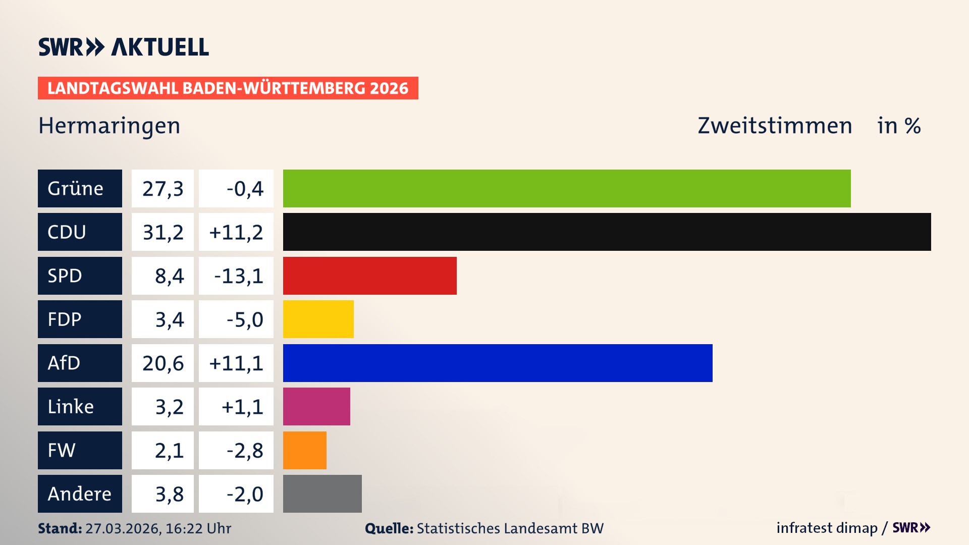 Landtagswahl 2026 Endergebnis Zweitstimme für Hermaringen. In Hermaringen erzielen die Grünen 27,3 Prozent der gültigen Zweitstimmen. Die CDU landet bei 31,2 Prozent. Die SPD erreicht 8,4 Prozent. Die FDP kommt auf 3,4 Prozent. Die AfD landet bei 20,6 Prozent. Die Linke erreicht 3,2 Prozent. Die Freien Wähler kommen auf 2,1 Prozent.