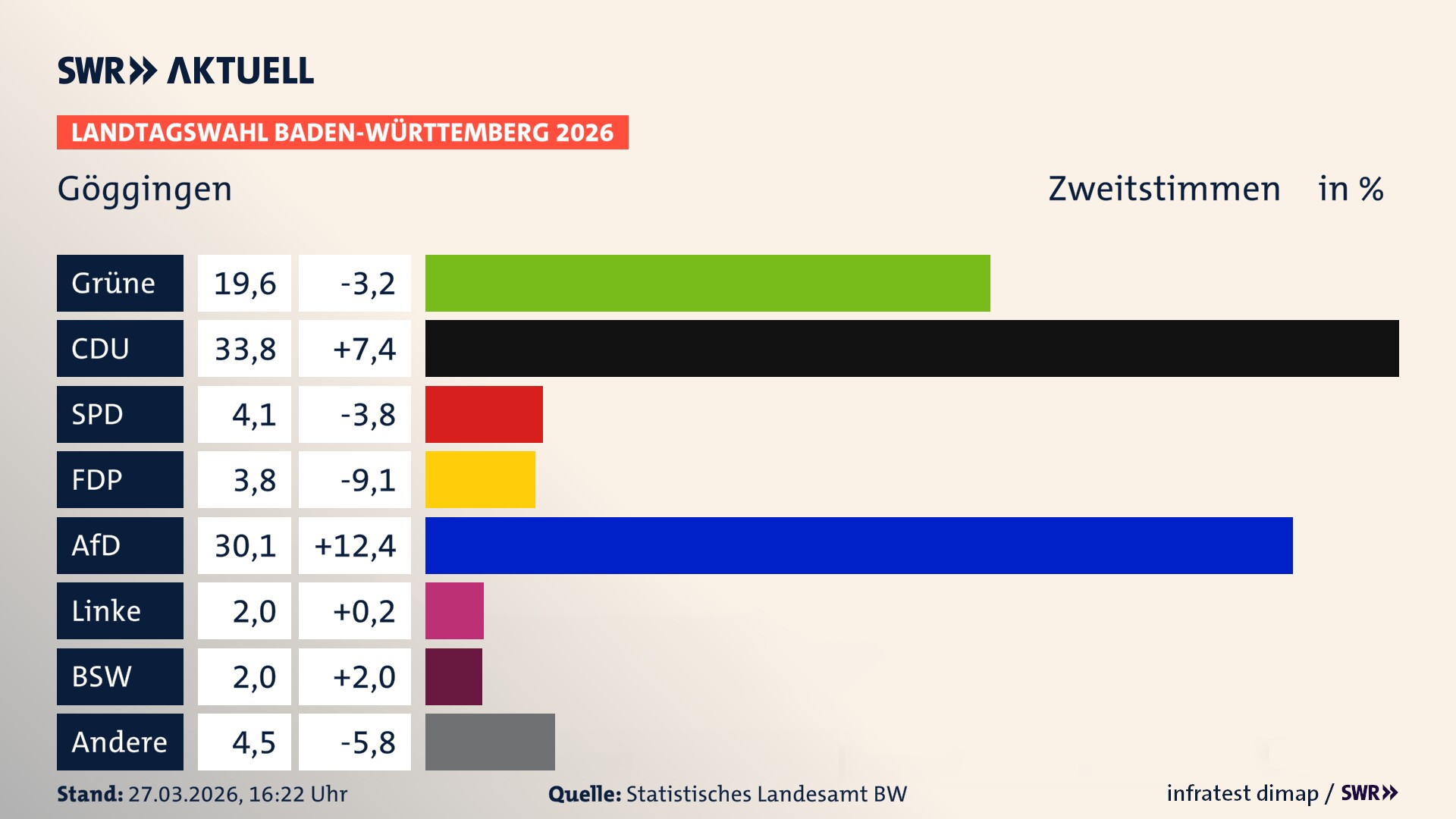 Landtagswahl 2026 Endergebnis Zweitstimme für Göggingen. In Göggingen erzielen die Grünen 19,6 Prozent der gültigen Zweitstimmen. Die CDU landet bei 33,8 Prozent. Die SPD erreicht 4,1 Prozent. Die FDP kommt auf 3,8 Prozent. Die AfD landet bei 30,1 Prozent. Die Linke erreicht 2,0 Prozent. Das 2021 nicht angetretener BSW bekommt 2,0 Prozent.