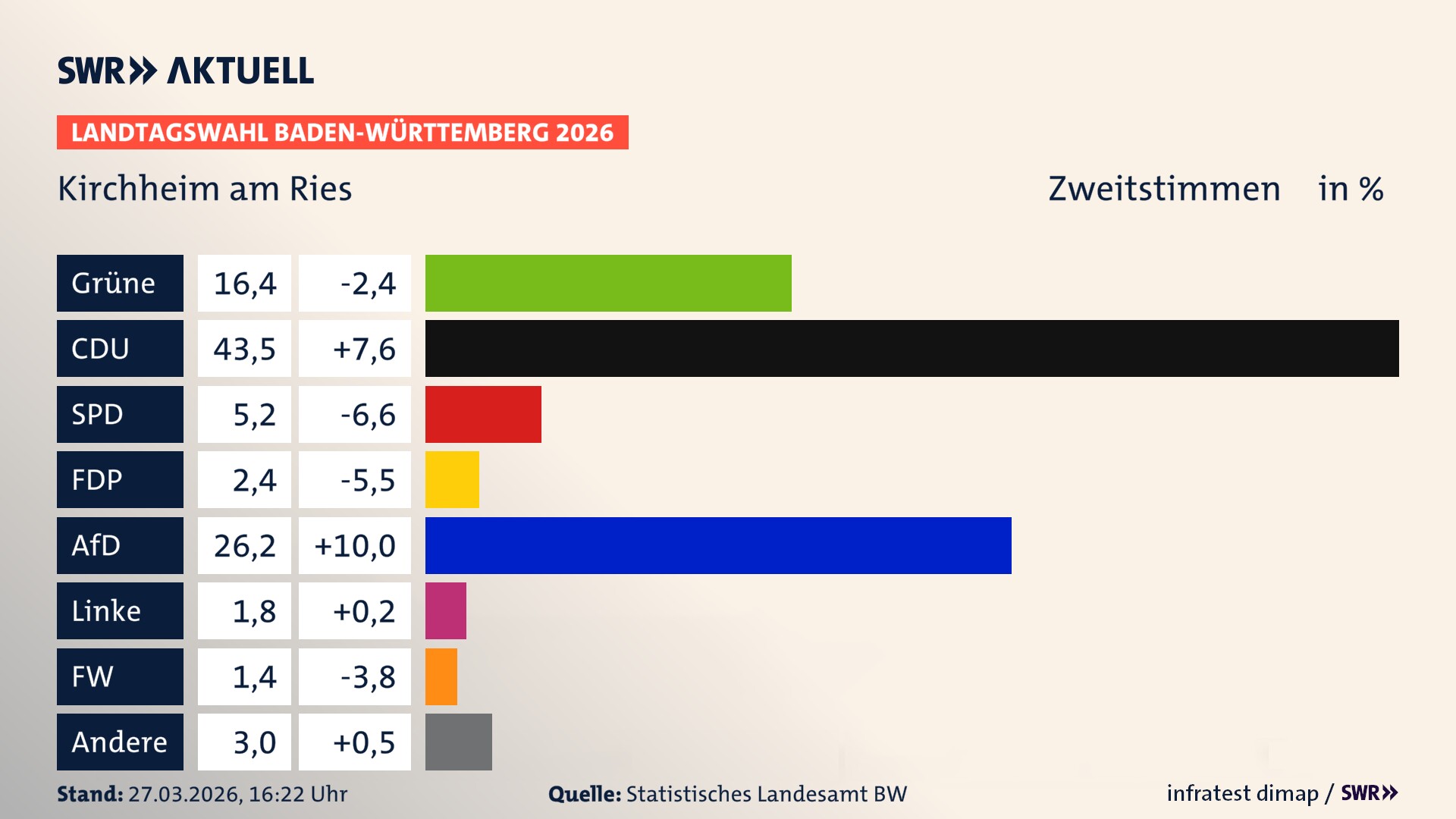 Landtagswahl 2026 Endergebnis Zweitstimme für Kirchheim am Ries. In Kirchheim am Ries erzielen die Grünen 16,4 Prozent der gültigen Zweitstimmen. Die CDU landet bei 43,5 Prozent. Die SPD erreicht 5,2 Prozent. Die FDP kommt auf 2,4 Prozent. Die AfD landet bei 26,2 Prozent. Die Linke erreicht 1,8 Prozent. Die Freien Wähler kommen auf 1,4 Prozent.