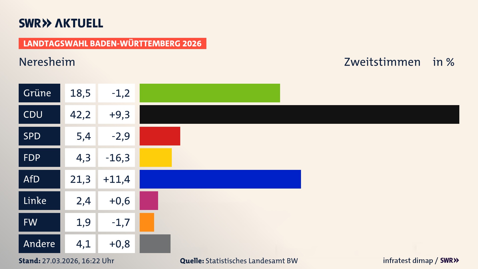Landtagswahl 2026 Endergebnis Zweitstimme für Neresheim. In Neresheim, Stadt erzielen die Grünen 18,5 Prozent der gültigen Zweitstimmen. Die CDU landet bei 42,2 Prozent. Die SPD erreicht 5,4 Prozent. Die FDP kommt auf 4,3 Prozent. Die AfD landet bei 21,3 Prozent. Die Linke erreicht 2,4 Prozent. Die Freien Wähler kommen auf 1,9 Prozent.