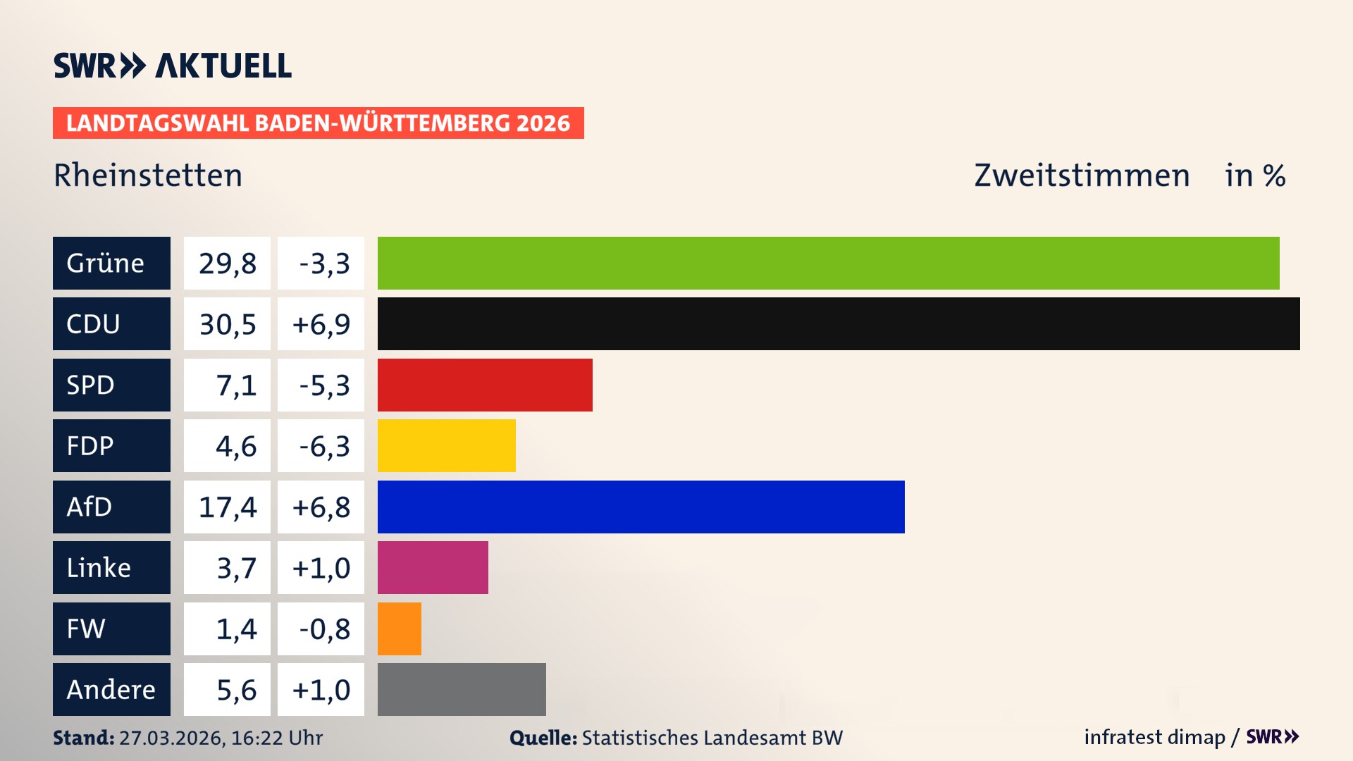 Landtagswahl 2026 Endergebnis Zweitstimme für Rheinstetten. In Rheinstetten, Stadt erzielen die Grünen 29,8 Prozent der gültigen Zweitstimmen. Die CDU landet bei 30,5 Prozent. Die SPD erreicht 7,1 Prozent. Die FDP kommt auf 4,6 Prozent. Die AfD landet bei 17,4 Prozent. Die Linke erreicht 3,7 Prozent. Die Freien Wähler kommen auf 1,4 Prozent.