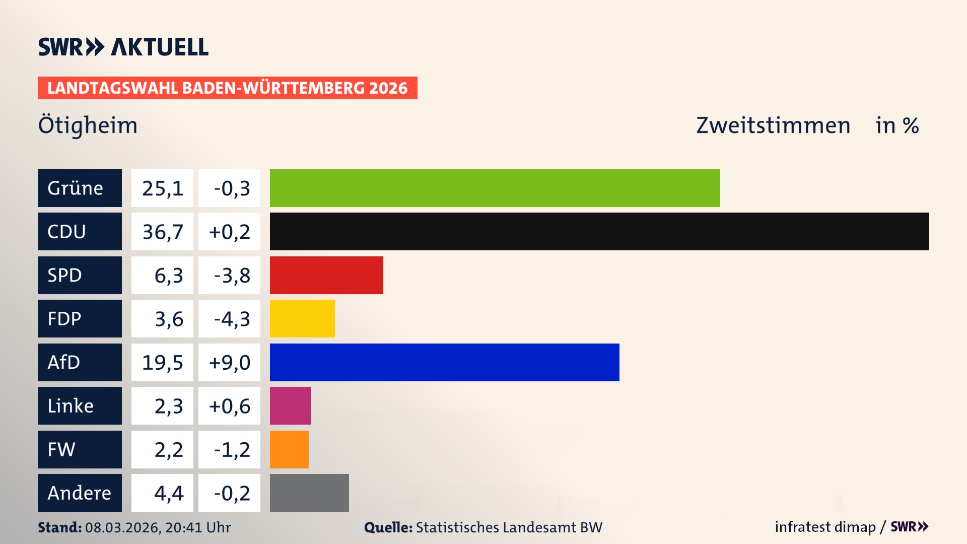 Landtagswahl 2026 Endergebnis Zweitstimme für Ötigheim. In Ötigheim erzielen die Grünen 25,1 Prozent der gültigen Zweitstimmen. Die CDU landet bei 36,7 Prozent. Die SPD erreicht 6,3 Prozent. Die FDP kommt auf 3,6 Prozent. Die AfD landet bei 19,5 Prozent. Die Linke erreicht 2,3 Prozent. Die Freien Wähler kommen auf 2,2 Prozent. Landtagswahl 2026 Endergebnis Zweitstimme für Ötigheim. In Ötigheim erzielen die Grünen 25,1 Prozent der gültigen Zweitstimmen. Die CDU landet bei 36,7 Prozent. Die SPD erreicht 6,3 Prozent. Die FDP kommt auf 3,6 Prozent. Die AfD landet bei 19,5 Prozent. Die Linke erreicht 2,3 Prozent. Die Freien Wähler kommen auf 2,2 Prozent.