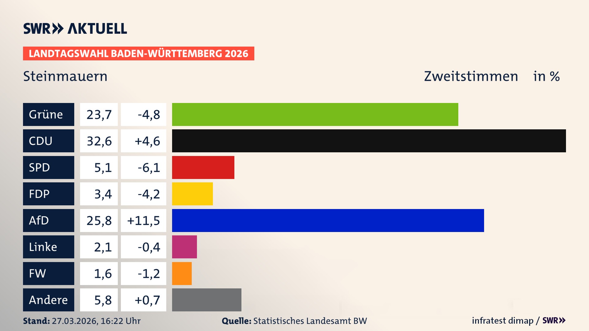 Landtagswahl 2026 Endergebnis Zweitstimme für Steinmauern. In Steinmauern erzielen die Grünen 23,7 Prozent der gültigen Zweitstimmen. Die CDU landet bei 32,6 Prozent. Die SPD erreicht 5,1 Prozent. Die FDP kommt auf 3,4 Prozent. Die AfD landet bei 25,8 Prozent. Die Linke erreicht 2,1 Prozent. Die Freien Wähler kommen auf 1,6 Prozent.