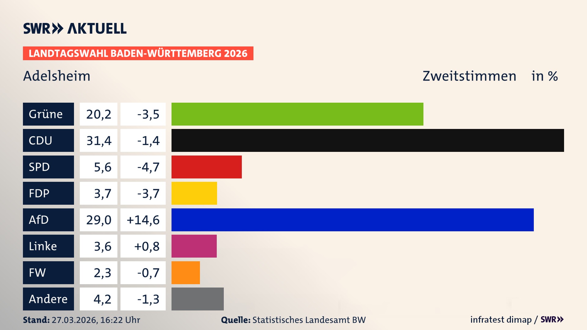 Landtagswahl 2026 Endergebnis Zweitstimme für Adelsheim. In Adelsheim, Stadt erzielen die Grünen 20,2 Prozent der gültigen Zweitstimmen. Die CDU landet bei 31,4 Prozent. Die SPD erreicht 5,6 Prozent. Die FDP kommt auf 3,7 Prozent. Die AfD landet bei 29,0 Prozent. Die Linke erreicht 3,6 Prozent. Die Freien Wähler kommen auf 2,3 Prozent.
