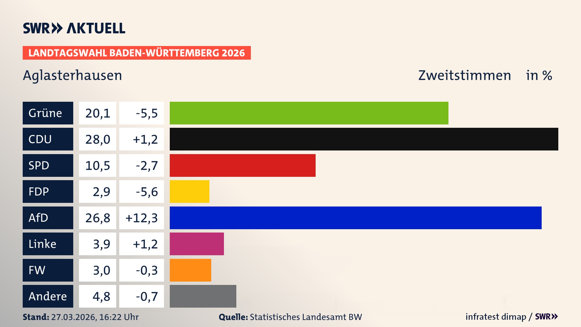 Landtagswahl 2026 Endergebnis Zweitstimme für Aglasterhausen. In Aglasterhausen erzielen die Grünen 20,1 Prozent der gültigen Zweitstimmen. Die CDU landet bei 28,0 Prozent. Die SPD erreicht 10,5 Prozent. Die FDP kommt auf 2,9 Prozent. Die AfD landet bei 26,8 Prozent. Die Linke erreicht 3,9 Prozent. Die Freien Wähler kommen auf 3,0 Prozent.