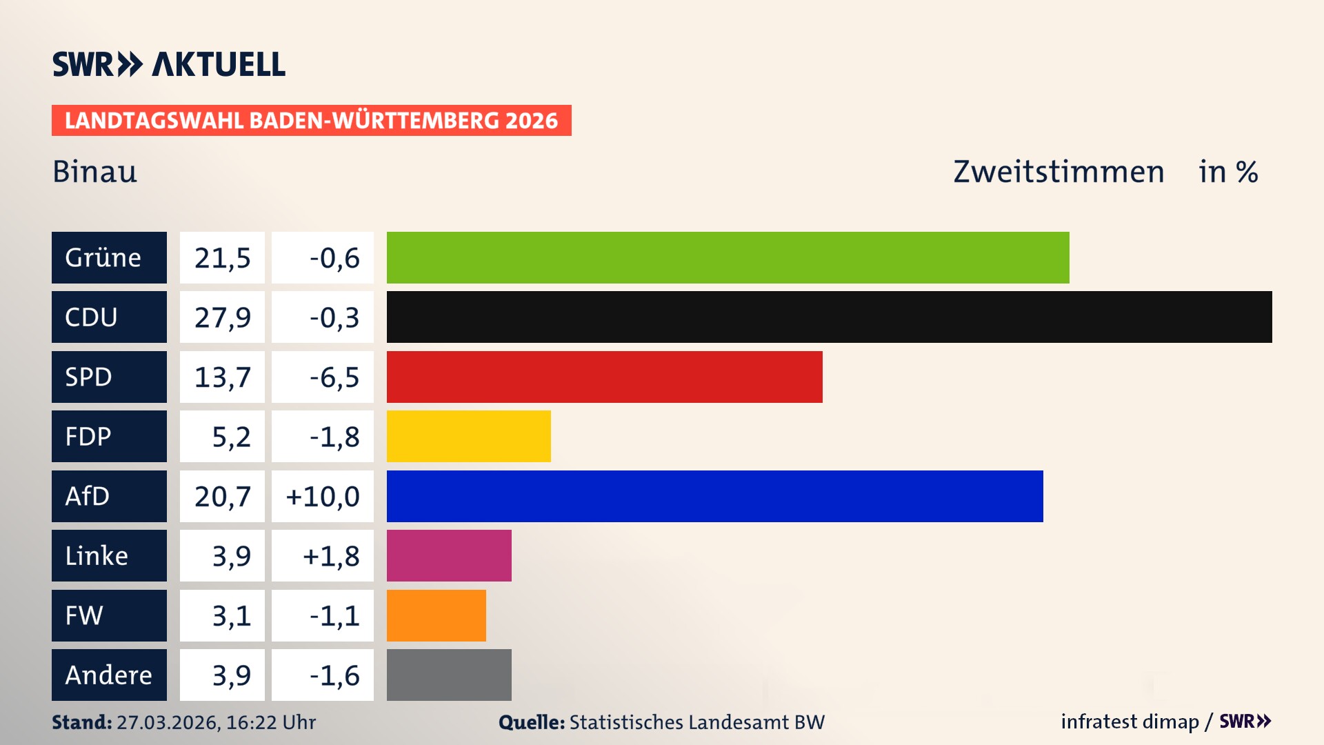Landtagswahl 2026 Endergebnis Zweitstimme für Binau. In Binau erzielen die Grünen 21,5 Prozent der gültigen Zweitstimmen. Die CDU landet bei 27,9 Prozent. Die SPD erreicht 13,7 Prozent. Die FDP kommt auf 5,2 Prozent. Die AfD landet bei 20,7 Prozent. Die Linke erreicht 3,9 Prozent. Die Freien Wähler kommen auf 3,1 Prozent.