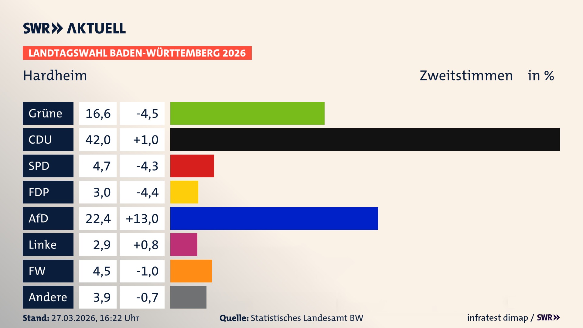 Landtagswahl 2026 Endergebnis Zweitstimme für Hardheim. In Hardheim erzielen die Grünen 16,6 Prozent der gültigen Zweitstimmen. Die CDU landet bei 42,0 Prozent. Die SPD erreicht 4,7 Prozent. Die FDP kommt auf 3,0 Prozent. Die AfD landet bei 22,4 Prozent. Die Linke erreicht 2,9 Prozent. Die Freien Wähler kommen auf 4,5 Prozent.