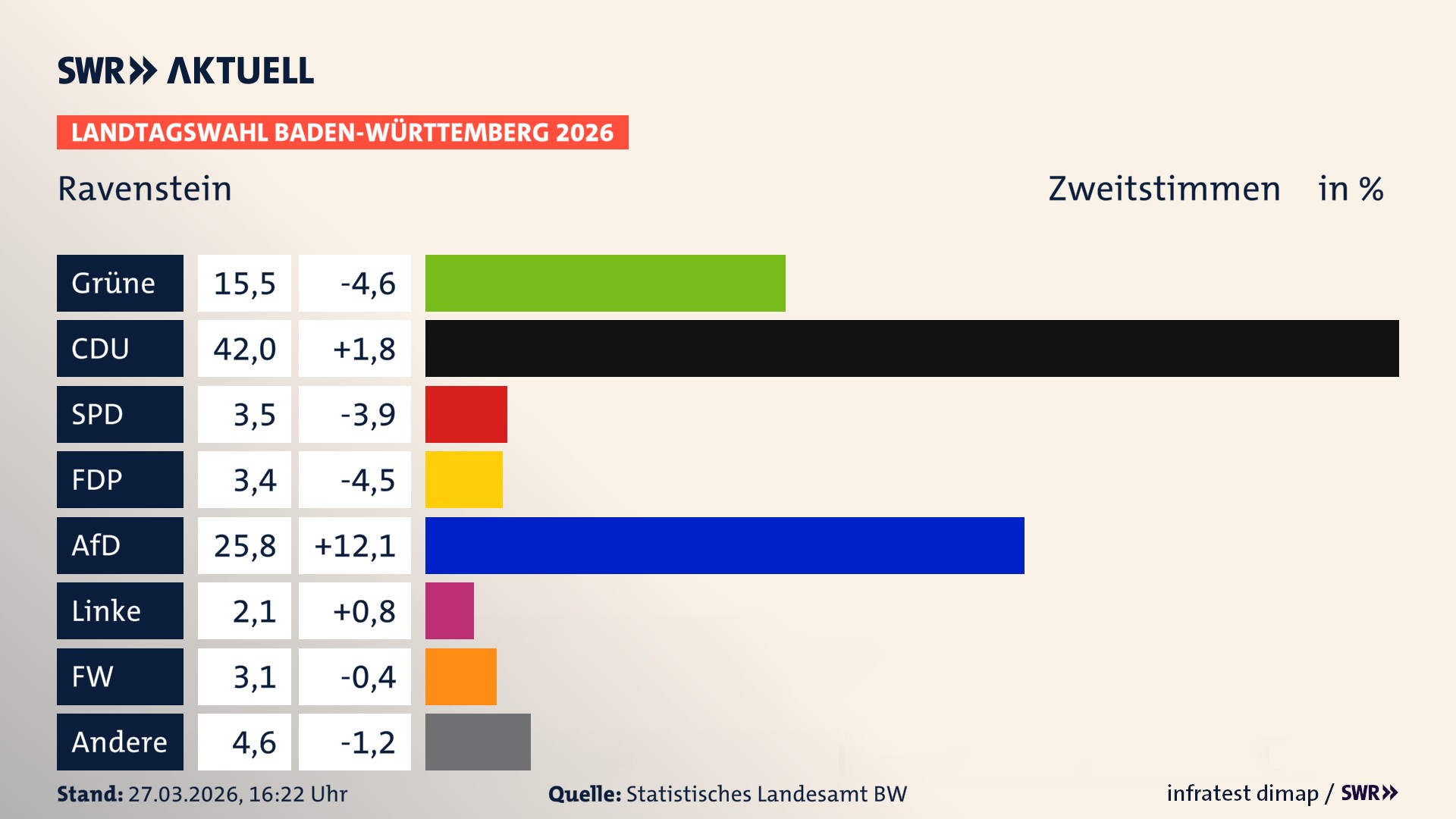 Landtagswahl 2026 Endergebnis Zweitstimme für Ravenstein. In Ravenstein, Stadt erzielen die Grünen 15,5 Prozent der gültigen Zweitstimmen. Die CDU landet bei 42,0 Prozent. Die SPD erreicht 3,5 Prozent. Die FDP kommt auf 3,4 Prozent. Die AfD landet bei 25,8 Prozent. Die Linke erreicht 2,1 Prozent. Die Freien Wähler kommen auf 3,1 Prozent.