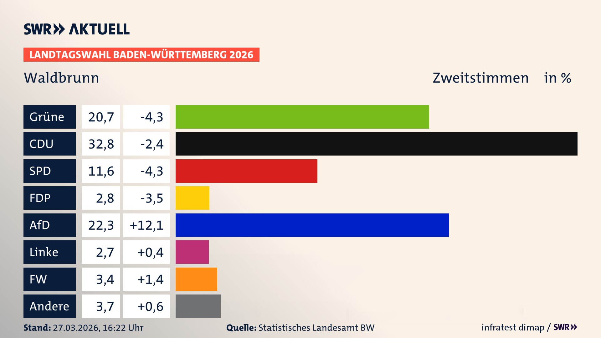 Landtagswahl 2026 Endergebnis Zweitstimme für Waldbrunn. In Waldbrunn erzielen die Grünen 20,7 Prozent der gültigen Zweitstimmen. Die CDU landet bei 32,8 Prozent. Die SPD erreicht 11,6 Prozent. Die FDP kommt auf 2,8 Prozent. Die AfD landet bei 22,3 Prozent. Die Linke erreicht 2,7 Prozent. Die Freien Wähler kommen auf 3,4 Prozent.