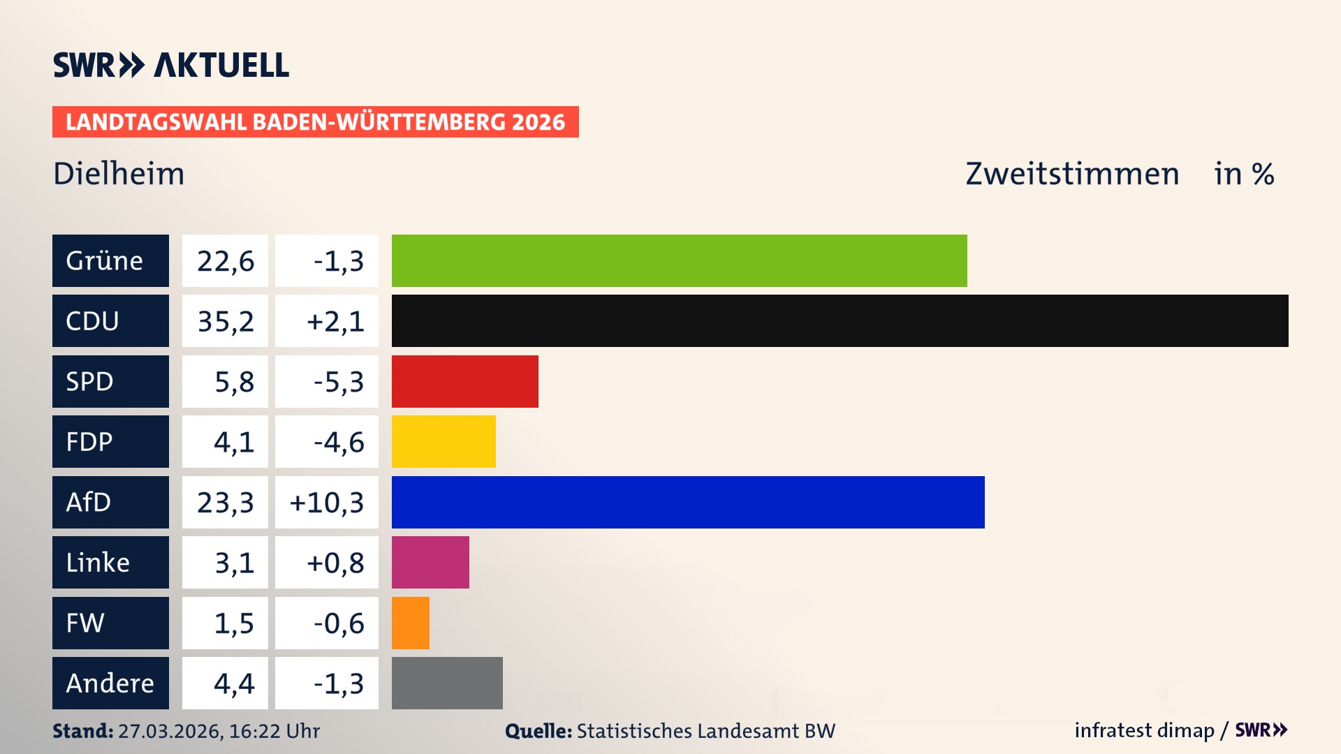 Landtagswahl 2026 Endergebnis Zweitstimme für Dielheim. In Dielheim erzielen die Grünen 22,6 Prozent der gültigen Zweitstimmen. Die CDU landet bei 35,2 Prozent. Die SPD erreicht 5,8 Prozent. Die FDP kommt auf 4,1 Prozent. Die AfD landet bei 23,3 Prozent. Die Linke erreicht 3,1 Prozent. Die Freien Wähler kommen auf 1,5 Prozent.