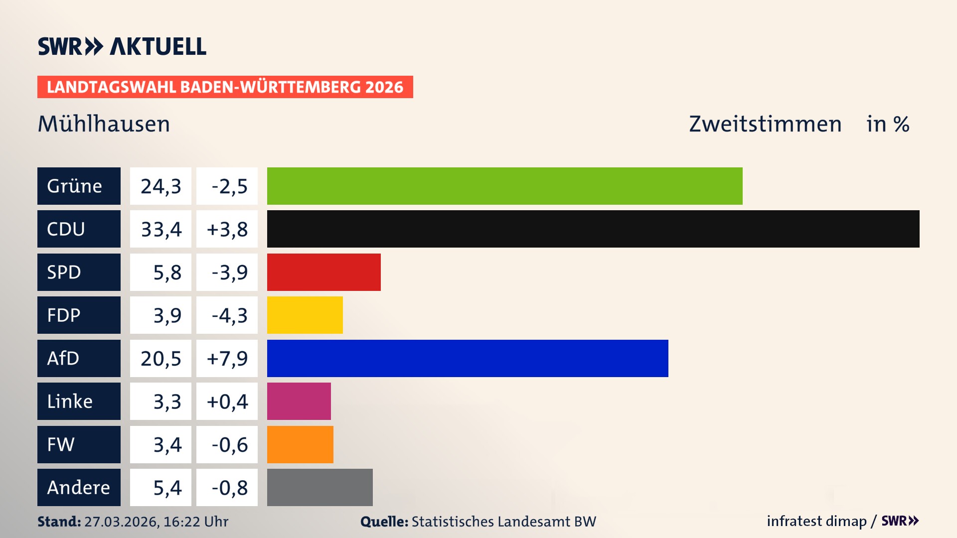 Landtagswahl 2026 Endergebnis Zweitstimme für Mühlhausen. In Mühlhausen erzielen die Grünen 24,3 Prozent der gültigen Zweitstimmen. Die CDU landet bei 33,4 Prozent. Die SPD erreicht 5,8 Prozent. Die FDP kommt auf 3,9 Prozent. Die AfD landet bei 20,5 Prozent. Die Linke erreicht 3,3 Prozent. Die Freien Wähler kommen auf 3,4 Prozent.