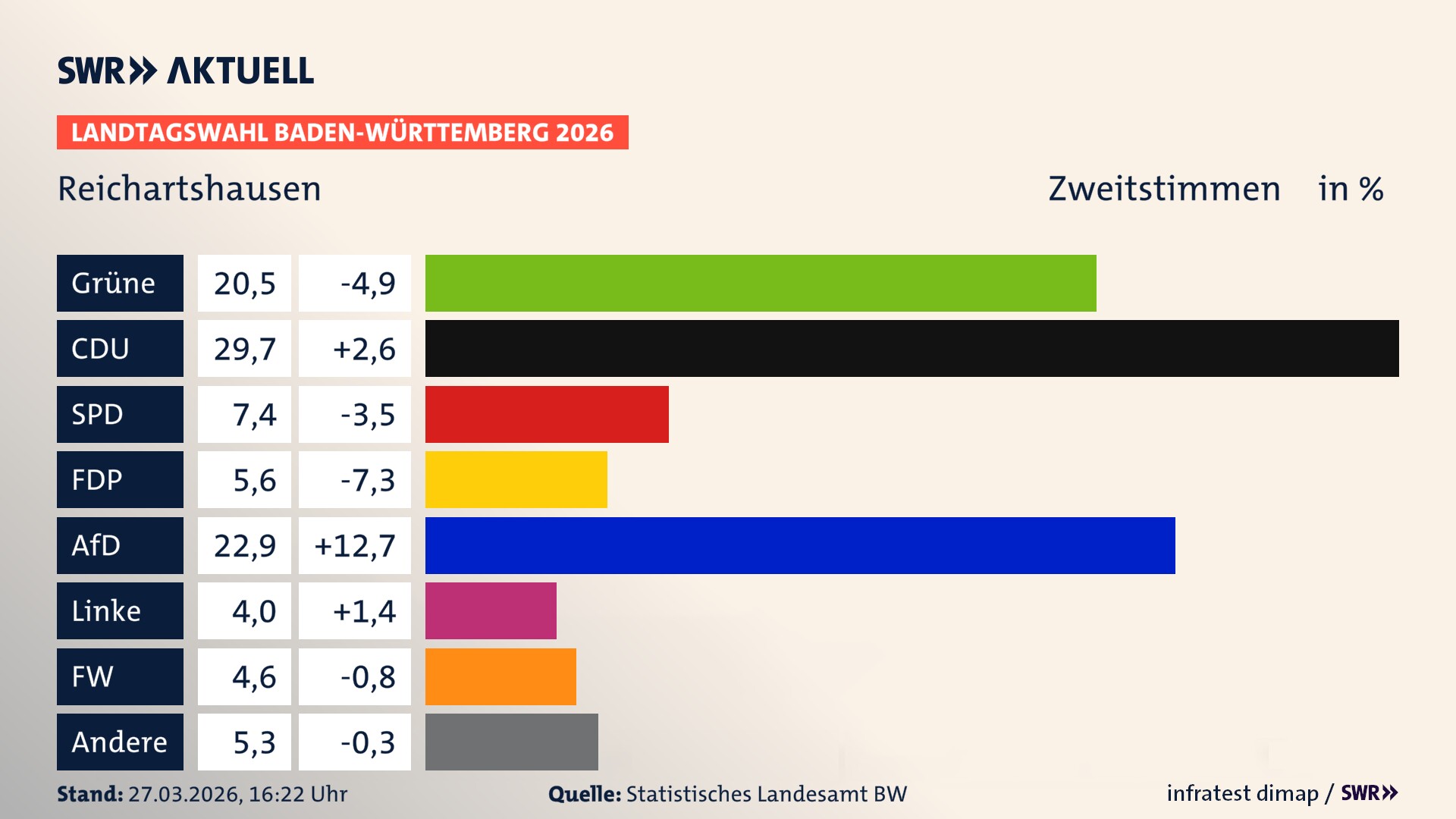 Landtagswahl 2026 Endergebnis Zweitstimme für Reichartshausen. In Reichartshausen erzielen die Grünen 20,5 Prozent der gültigen Zweitstimmen. Die CDU landet bei 29,7 Prozent. Die SPD erreicht 7,4 Prozent. Die FDP kommt auf 5,6 Prozent. Die AfD landet bei 22,9 Prozent. Die Linke erreicht 4,0 Prozent. Die Freien Wähler kommen auf 4,6 Prozent.