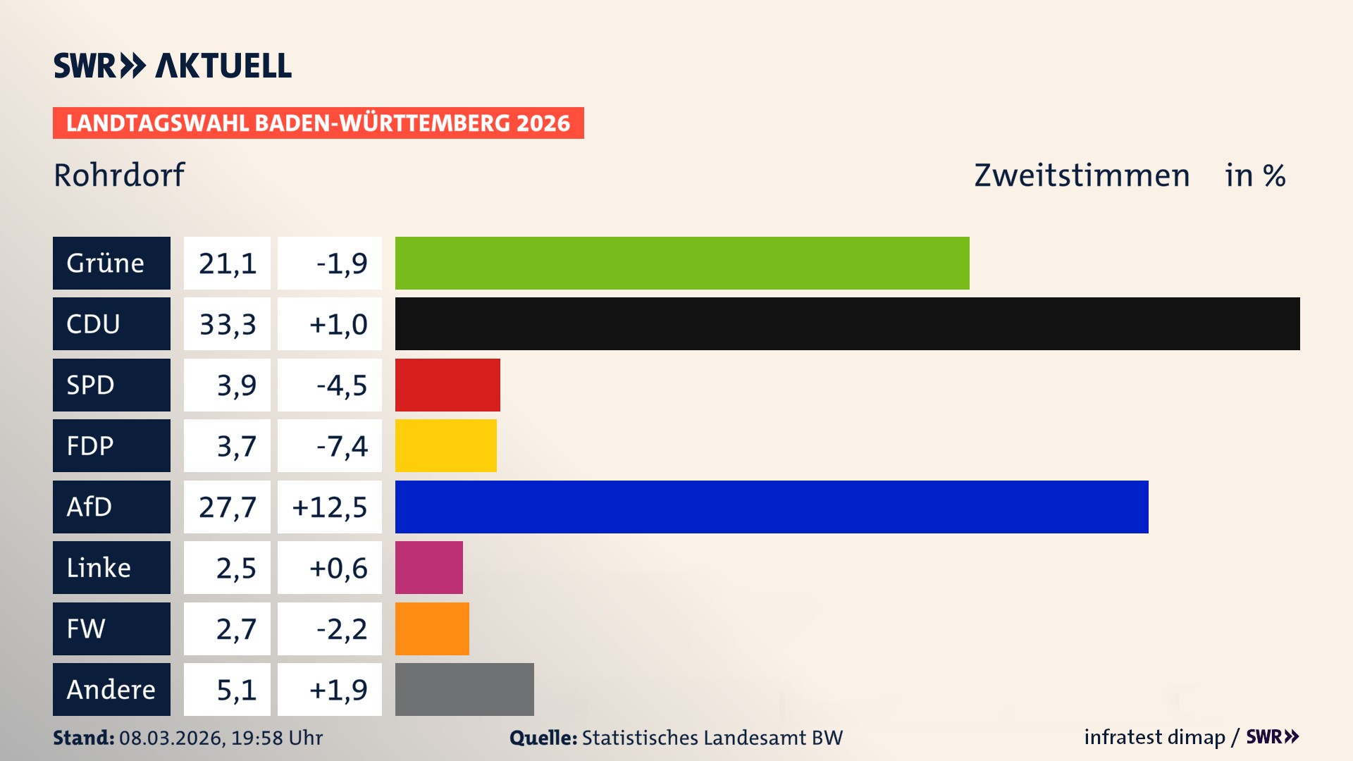 Landtagswahl 2026 Endergebnis Zweitstimme für Rohrdorf. In Rohrdorf erzielen die Grünen 21,1 Prozent der gültigen Zweitstimmen. Die CDU landet bei 33,3 Prozent. Die SPD erreicht 3,9 Prozent. Die FDP kommt auf 3,7 Prozent. Die AfD landet bei 27,7 Prozent. Die Linke erreicht 2,5 Prozent. Die Freien Wähler kommen auf 2,7 Prozent.