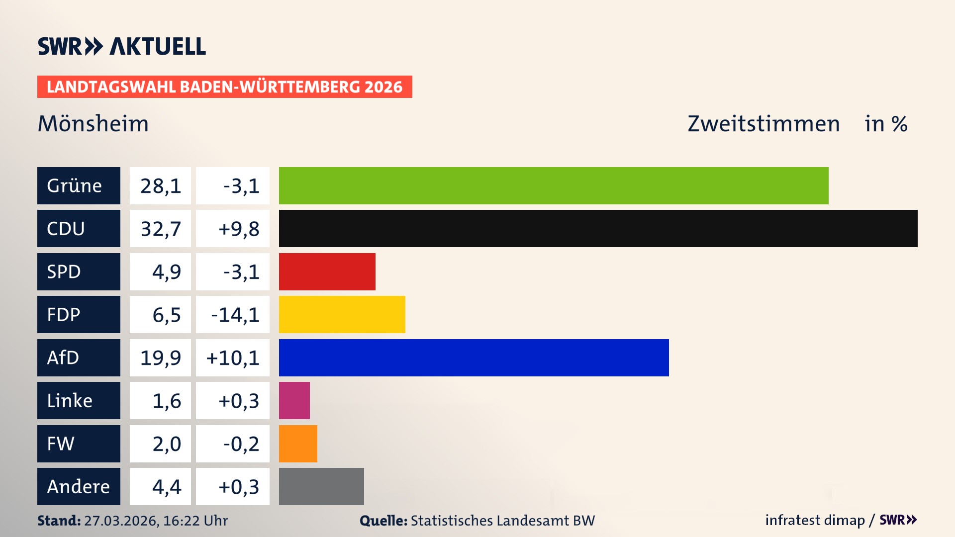 Landtagswahl 2026 Endergebnis Zweitstimme für Mönsheim. In Mönsheim erzielen die Grünen 28,1 Prozent der gültigen Zweitstimmen. Die CDU landet bei 32,7 Prozent. Die SPD erreicht 4,9 Prozent. Die FDP kommt auf 6,5 Prozent. Die AfD landet bei 19,9 Prozent. Die Linke erreicht 1,6 Prozent. Die Freien Wähler kommen auf 2,0 Prozent.