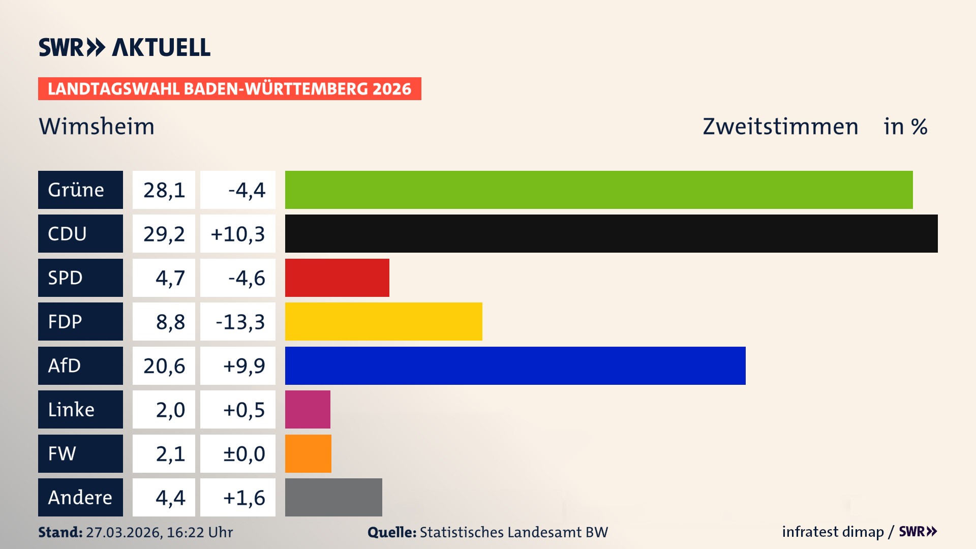 Landtagswahl 2026 Endergebnis Zweitstimme für Wimsheim. In Wimsheim erzielen die Grünen 28,1 Prozent der gültigen Zweitstimmen. Die CDU landet bei 29,2 Prozent. Die SPD erreicht 4,7 Prozent. Die FDP kommt auf 8,8 Prozent. Die AfD landet bei 20,6 Prozent. Die Linke erreicht 2,0 Prozent. Die Freien Wähler kommen auf 2,1 Prozent.