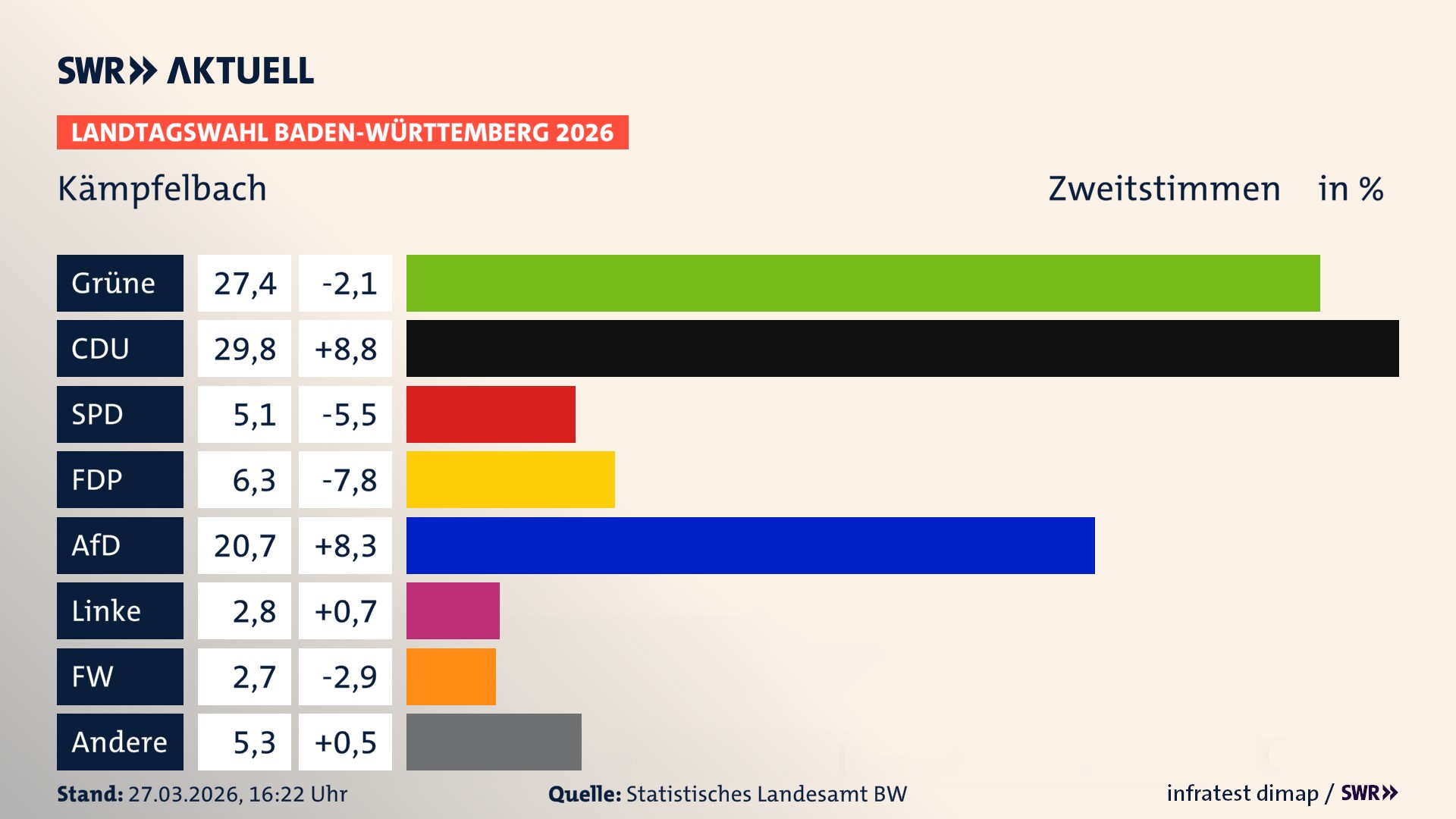 Landtagswahl 2026 Endergebnis Zweitstimme für Kämpfelbach. In Kämpfelbach erzielen die Grünen 27,4 Prozent der gültigen Zweitstimmen. Die CDU landet bei 29,8 Prozent. Die SPD erreicht 5,1 Prozent. Die FDP kommt auf 6,3 Prozent. Die AfD landet bei 20,7 Prozent. Die Linke erreicht 2,8 Prozent. Die Freien Wähler kommen auf 2,7 Prozent.
