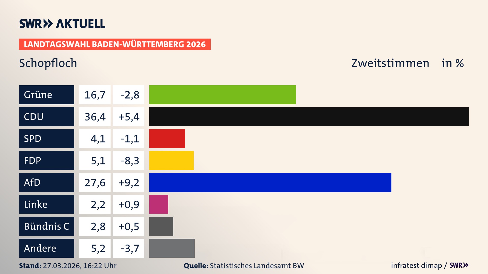 Landtagswahl 2026 Endergebnis Zweitstimme für Schopfloch. In Schopfloch erzielen die Grünen 16,7 Prozent der gültigen Zweitstimmen. Die CDU landet bei 36,4 Prozent. Die SPD erreicht 4,1 Prozent. Die FDP kommt auf 5,1 Prozent. Die AfD landet bei 27,6 Prozent. Die Linke erreicht 2,2 Prozent. Die Partei Bündnis C kommt auf 2,8 Prozent.