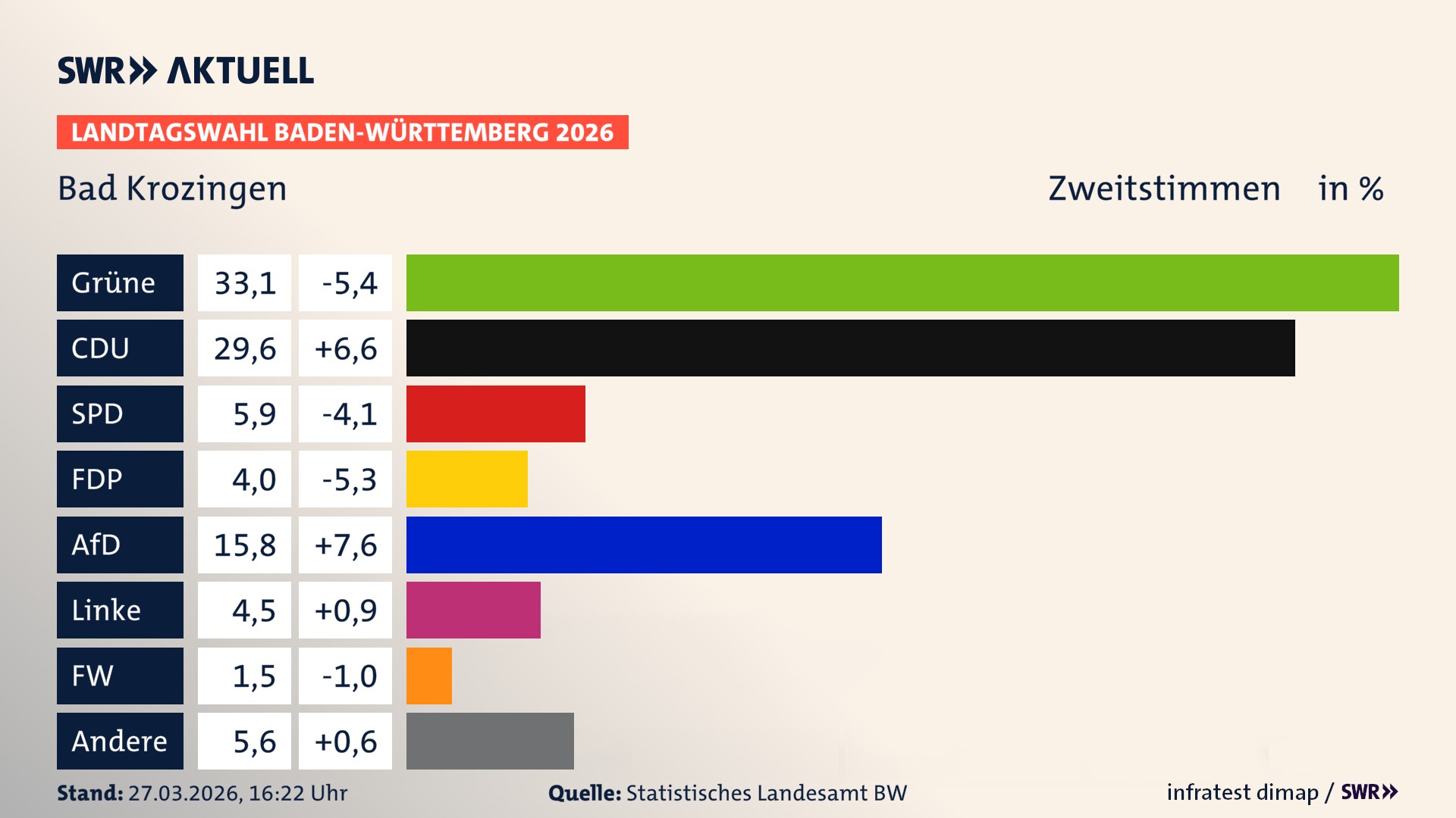 Landtagswahl 2026 Endergebnis Zweitstimme für Bad Krozingen. In Bad Krozingen, Stadt erzielen die Grünen 33,1 Prozent der gültigen Zweitstimmen. Die CDU landet bei 29,6 Prozent. Die SPD erreicht 5,9 Prozent. Die FDP kommt auf 4,0 Prozent. Die AfD landet bei 15,8 Prozent. Die Linke erreicht 4,5 Prozent. Die Freien Wähler kommen auf 1,5 Prozent.