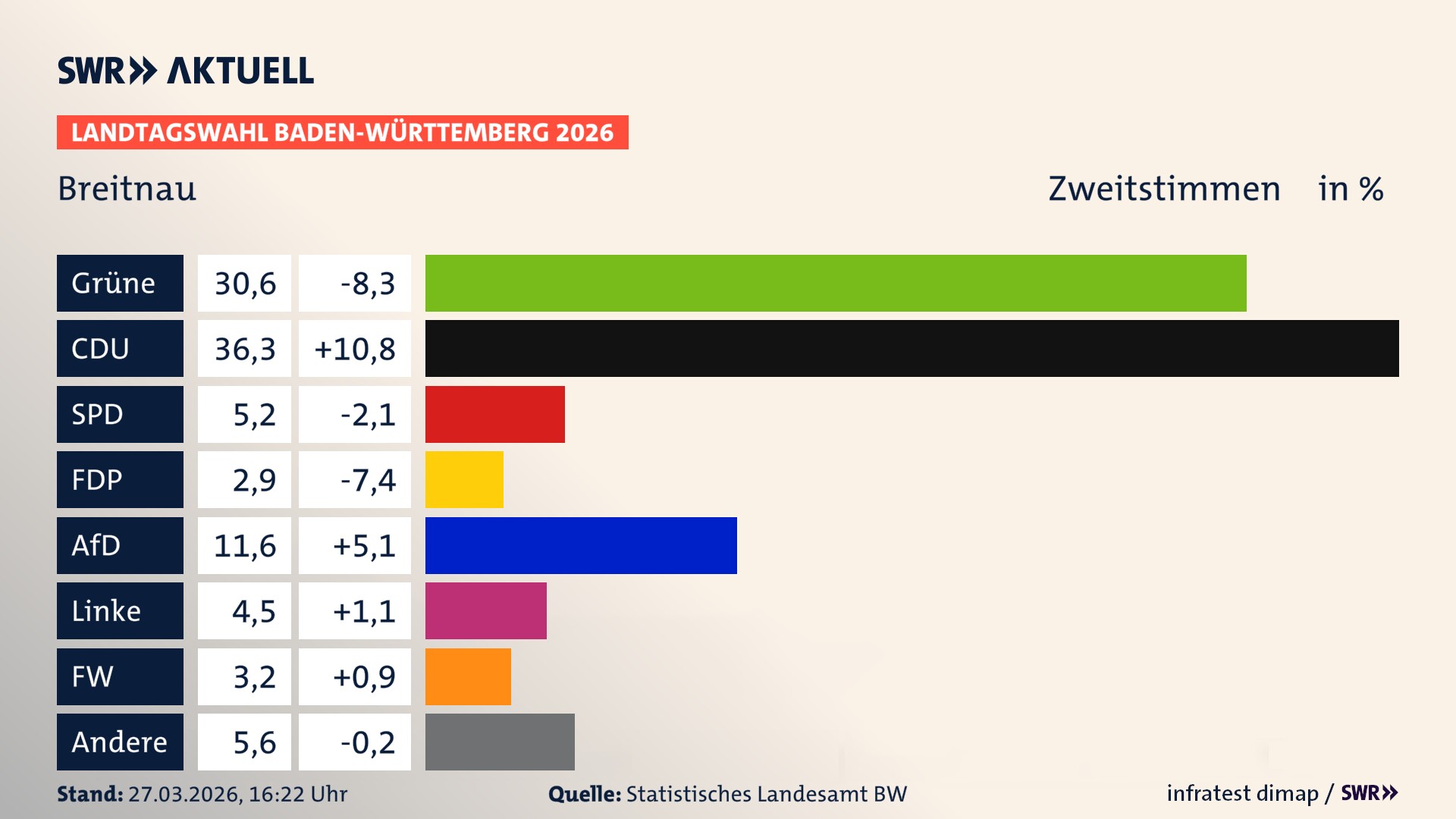 Landtagswahl 2026 Endergebnis Zweitstimme für Breitnau. In Breitnau erzielen die Grünen 30,6 Prozent der gültigen Zweitstimmen. Die CDU landet bei 36,3 Prozent. Die SPD erreicht 5,2 Prozent. Die FDP kommt auf 2,9 Prozent. Die AfD landet bei 11,6 Prozent. Die Linke erreicht 4,5 Prozent. Die Freien Wähler kommen auf 3,2 Prozent.