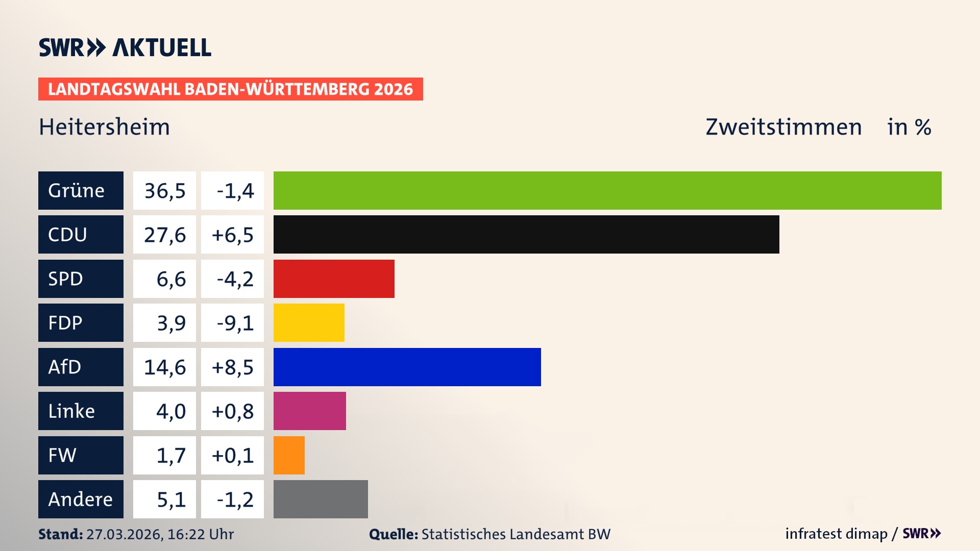 Landtagswahl 2026 Endergebnis Zweitstimme für Heitersheim. In Heitersheim, Stadt erzielen die Grünen 36,5 Prozent der gültigen Zweitstimmen. Die CDU landet bei 27,6 Prozent. Die SPD erreicht 6,6 Prozent. Die FDP kommt auf 3,9 Prozent. Die AfD landet bei 14,6 Prozent. Die Linke erreicht 4,0 Prozent. Die Freien Wähler kommen auf 1,7 Prozent.