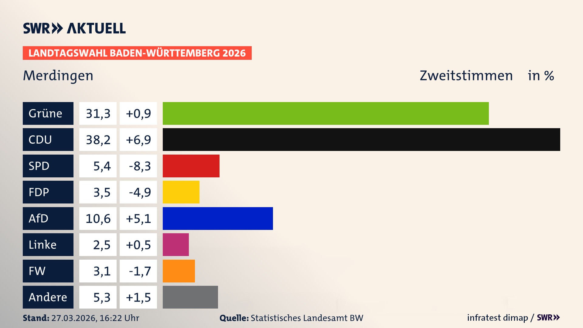 Landtagswahl 2026 Endergebnis Zweitstimme für Merdingen. In Merdingen erzielen die Grünen 31,3 Prozent der gültigen Zweitstimmen. Die CDU landet bei 38,2 Prozent. Die SPD erreicht 5,4 Prozent. Die FDP kommt auf 3,5 Prozent. Die AfD landet bei 10,6 Prozent. Die Linke erreicht 2,5 Prozent. Die Freien Wähler kommen auf 3,1 Prozent.
