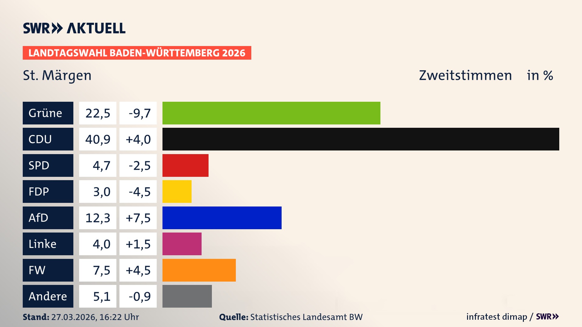 Landtagswahl 2026 Endergebnis Zweitstimme für Sankt Märgen. In St. Märgen erzielen die Grünen 22,5 Prozent der gültigen Zweitstimmen. Die CDU landet bei 40,9 Prozent. Die SPD erreicht 4,7 Prozent. Die FDP kommt auf 3,0 Prozent. Die AfD landet bei 12,3 Prozent. Die Linke erreicht 4,0 Prozent. Die Freien Wähler kommen auf 7,5 Prozent.
