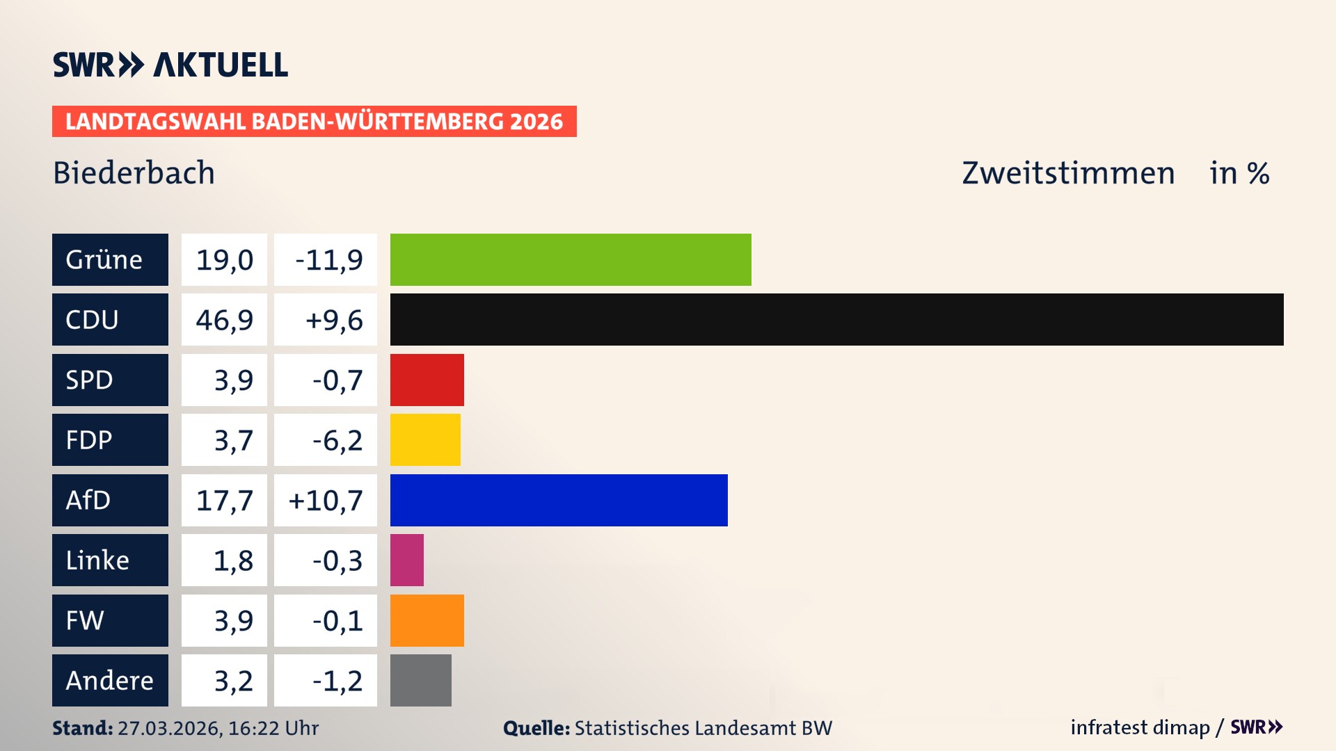 Landtagswahl 2026 Endergebnis Zweitstimme für Biederbach. In Biederbach erzielen die Grünen 19,0 Prozent der gültigen Zweitstimmen. Die CDU landet bei 46,9 Prozent. Die SPD erreicht 3,9 Prozent. Die FDP kommt auf 3,7 Prozent. Die AfD landet bei 17,7 Prozent. Die Linke erreicht 1,8 Prozent. Die Freien Wähler kommen auf 3,9 Prozent.