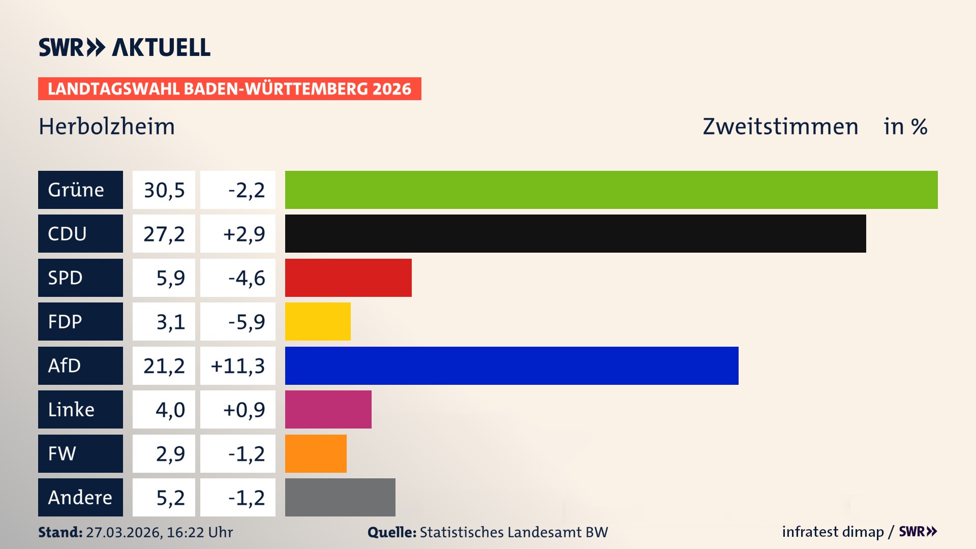 Landtagswahl 2026 Endergebnis Zweitstimme für Herbolzheim. In Herbolzheim, Stadt erzielen die Grünen 30,5 Prozent der gültigen Zweitstimmen. Die CDU landet bei 27,2 Prozent. Die SPD erreicht 5,9 Prozent. Die FDP kommt auf 3,1 Prozent. Die AfD landet bei 21,2 Prozent. Die Linke erreicht 4,0 Prozent. Die Freien Wähler kommen auf 2,9 Prozent.