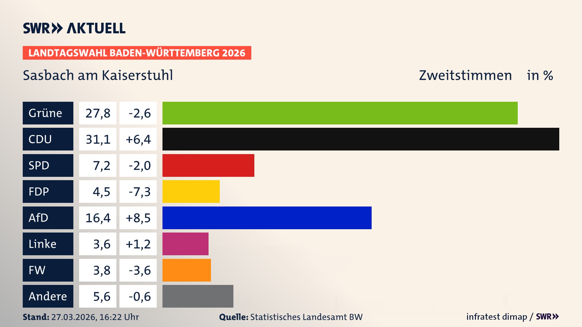 Landtagswahl 2026 Endergebnis Zweitstimme für Sasbach am Kaiserstuhl. In Sasbach am Kaiserstuhl erzielen die Grünen 27,8 Prozent der gültigen Zweitstimmen. Die CDU landet bei 31,1 Prozent. Die SPD erreicht 7,2 Prozent. Die FDP kommt auf 4,5 Prozent. Die AfD landet bei 16,4 Prozent. Die Linke erreicht 3,6 Prozent. Die Freien Wähler kommen auf 3,8 Prozent.