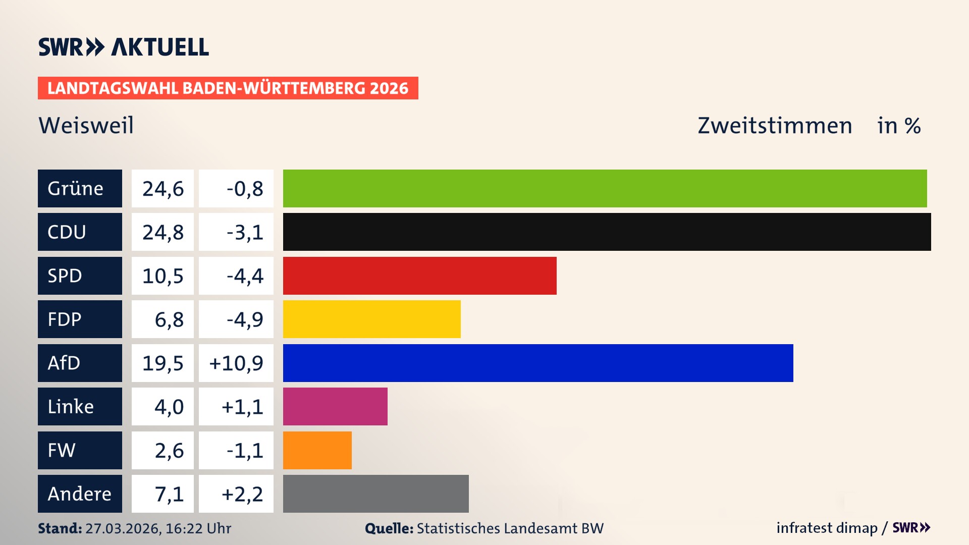 Landtagswahl 2026 Endergebnis Zweitstimme für Weisweil. In Weisweil erzielen die Grünen 24,6 Prozent der gültigen Zweitstimmen. Die CDU landet bei 24,8 Prozent. Die SPD erreicht 10,5 Prozent. Die FDP kommt auf 6,8 Prozent. Die AfD landet bei 19,5 Prozent. Die Linke erreicht 4,0 Prozent. Die Freien Wähler kommen auf 2,6 Prozent.