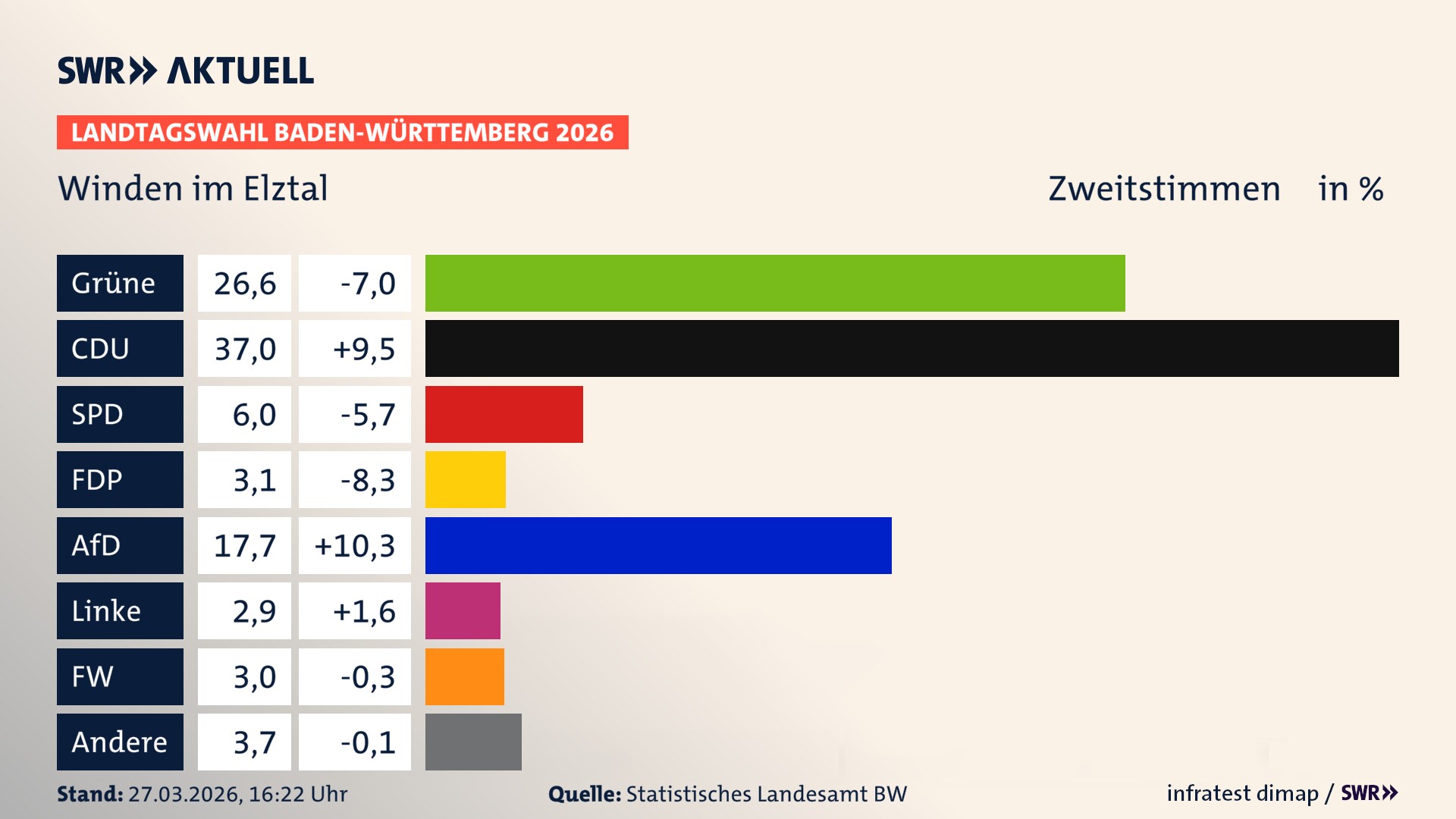 Landtagswahl 2026 Endergebnis Zweitstimme für Winden im Elztal. In Winden im Elztal erzielen die Grünen 26,6 Prozent der gültigen Zweitstimmen. Die CDU landet bei 37,0 Prozent. Die SPD erreicht 6,0 Prozent. Die FDP kommt auf 3,1 Prozent. Die AfD landet bei 17,7 Prozent. Die Linke erreicht 2,9 Prozent. Die Freien Wähler kommen auf 3,0 Prozent.