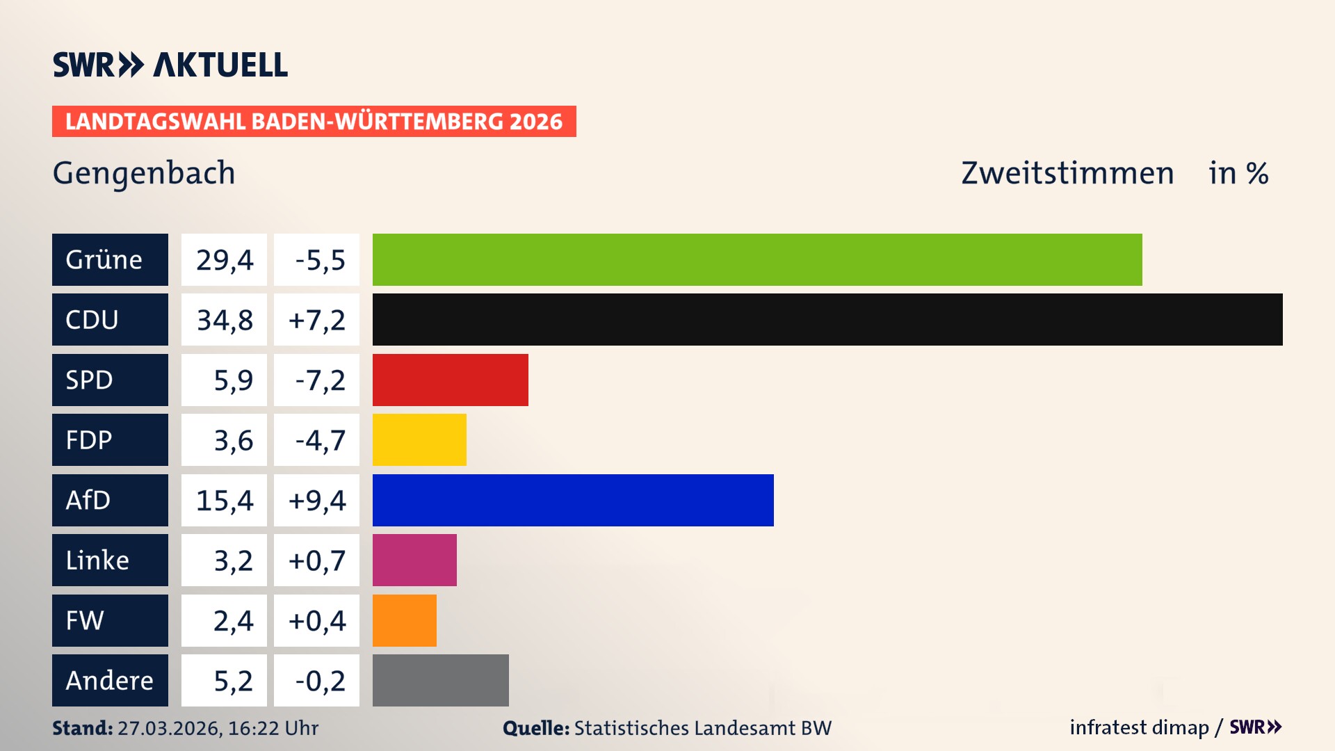Landtagswahl 2026 Endergebnis Zweitstimme für Gengenbach. In Gengenbach, Stadt erzielen die Grünen 29,4 Prozent der gültigen Zweitstimmen. Die CDU landet bei 34,8 Prozent. Die SPD erreicht 5,9 Prozent. Die FDP kommt auf 3,6 Prozent. Die AfD landet bei 15,4 Prozent. Die Linke erreicht 3,2 Prozent. Die Freien Wähler kommen auf 2,4 Prozent.