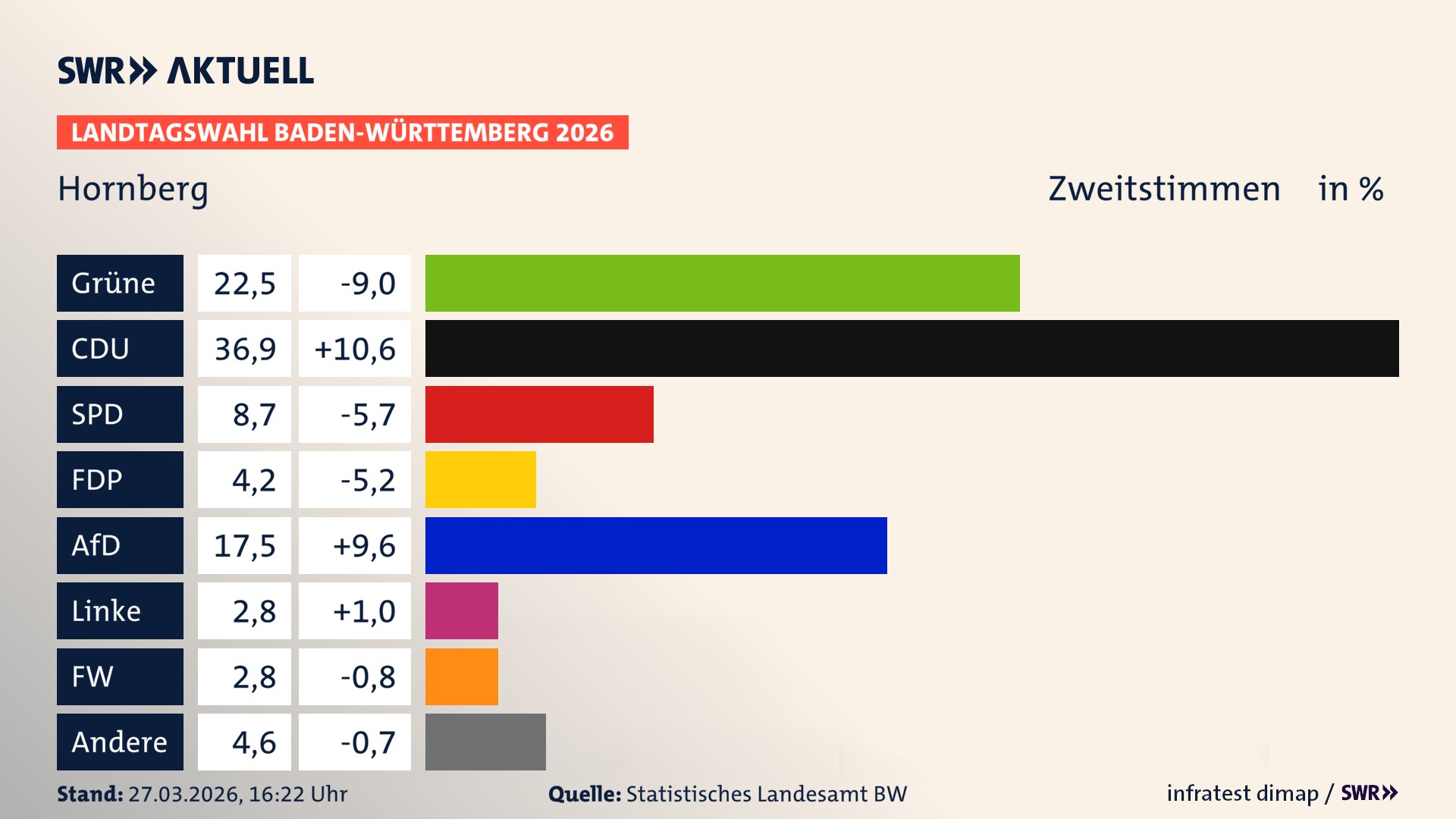 Landtagswahl 2026 Endergebnis Zweitstimme für Hornberg. In Hornberg, Stadt erzielen die Grünen 22,5 Prozent der gültigen Zweitstimmen. Die CDU landet bei 36,9 Prozent. Die SPD erreicht 8,7 Prozent. Die FDP kommt auf 4,2 Prozent. Die AfD landet bei 17,5 Prozent. Die Linke erreicht 2,8 Prozent. Die Freien Wähler kommen auf 2,8 Prozent.