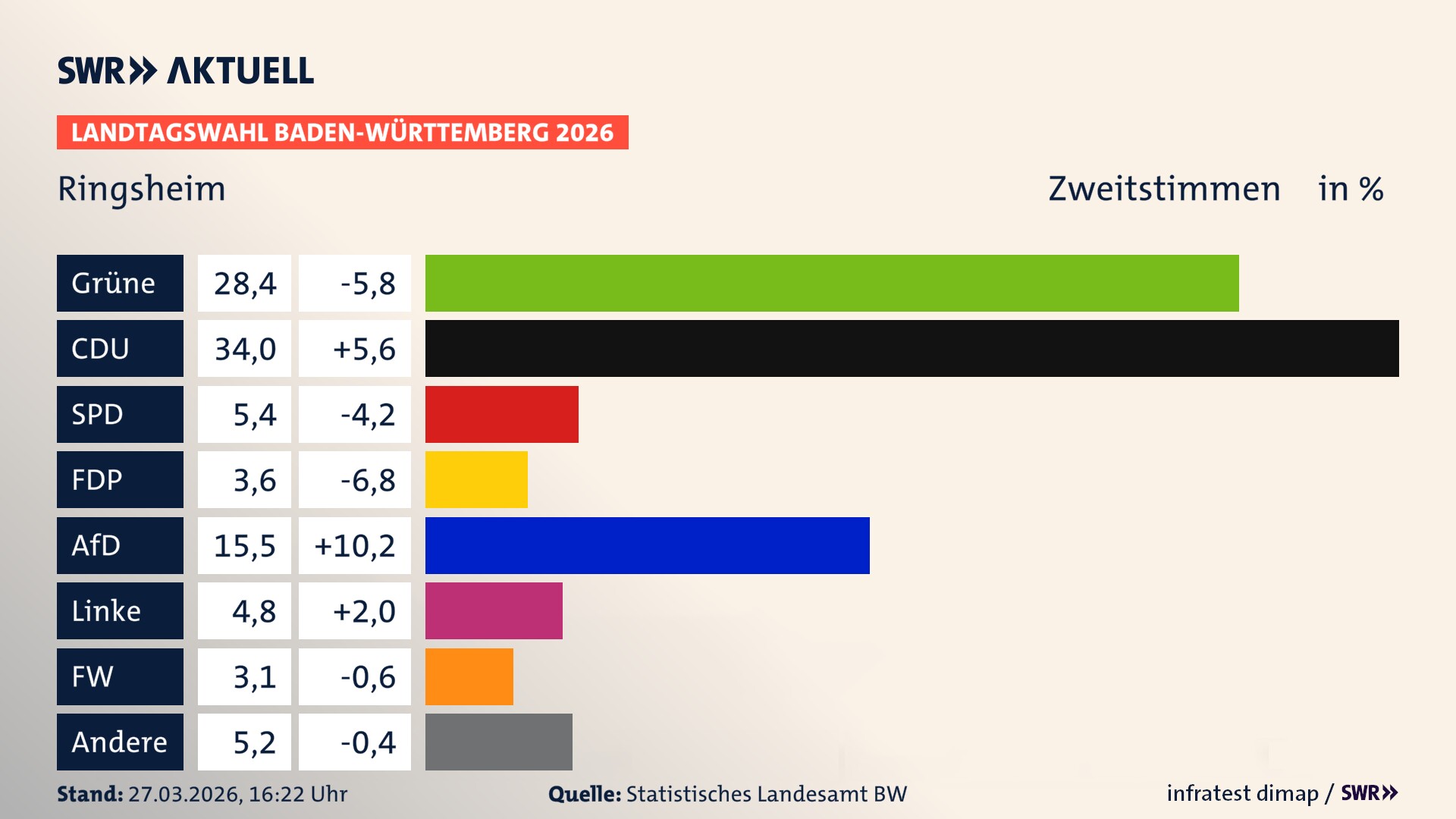 Landtagswahl 2026 Endergebnis Zweitstimme für Ringsheim. In Ringsheim erzielen die Grünen 28,4 Prozent der gültigen Zweitstimmen. Die CDU landet bei 34,0 Prozent. Die SPD erreicht 5,4 Prozent. Die FDP kommt auf 3,6 Prozent. Die AfD landet bei 15,5 Prozent. Die Linke erreicht 4,8 Prozent. Die Freien Wähler kommen auf 3,1 Prozent.