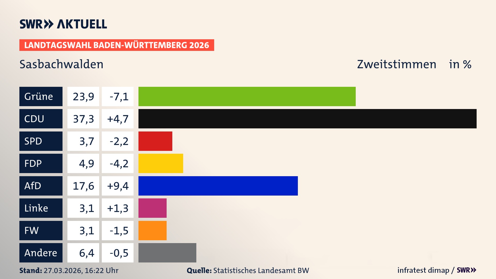 Landtagswahl 2026 Endergebnis Zweitstimme für Sasbachwalden. In Sasbachwalden erzielen die Grünen 23,9 Prozent der gültigen Zweitstimmen. Die CDU landet bei 37,3 Prozent. Die SPD erreicht 3,7 Prozent. Die FDP kommt auf 4,9 Prozent. Die AfD landet bei 17,6 Prozent. Die Linke erreicht 3,1 Prozent. Die Freien Wähler kommen auf 3,1 Prozent.
