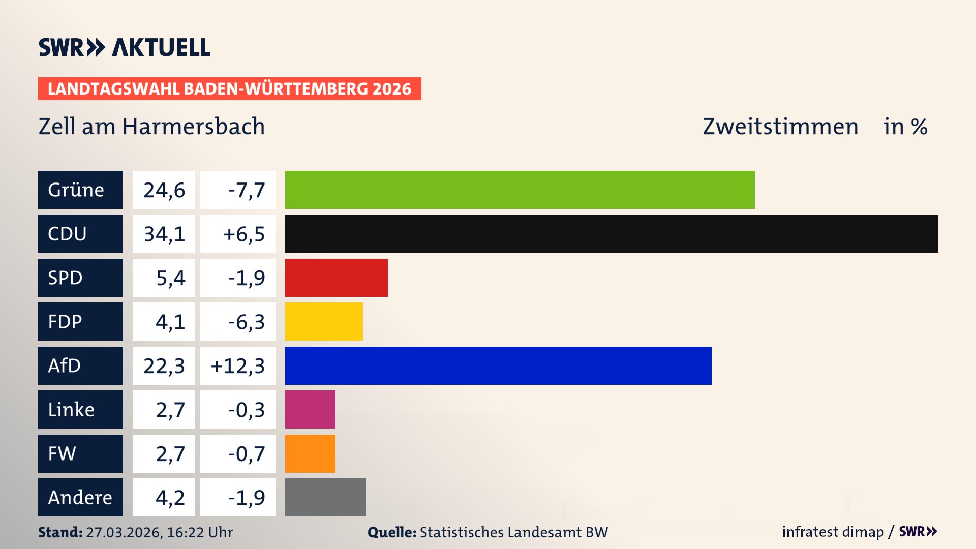 Landtagswahl 2026 Endergebnis Zweitstimme für Zell am Harmersbach. In Zell am Harmersbach, Stadt erzielen die Grünen 24,6 Prozent der gültigen Zweitstimmen. Die CDU landet bei 34,1 Prozent. Die SPD erreicht 5,4 Prozent. Die FDP kommt auf 4,1 Prozent. Die AfD landet bei 22,3 Prozent. Die Linke erreicht 2,7 Prozent. Die Freien Wähler kommen auf 2,7 Prozent.