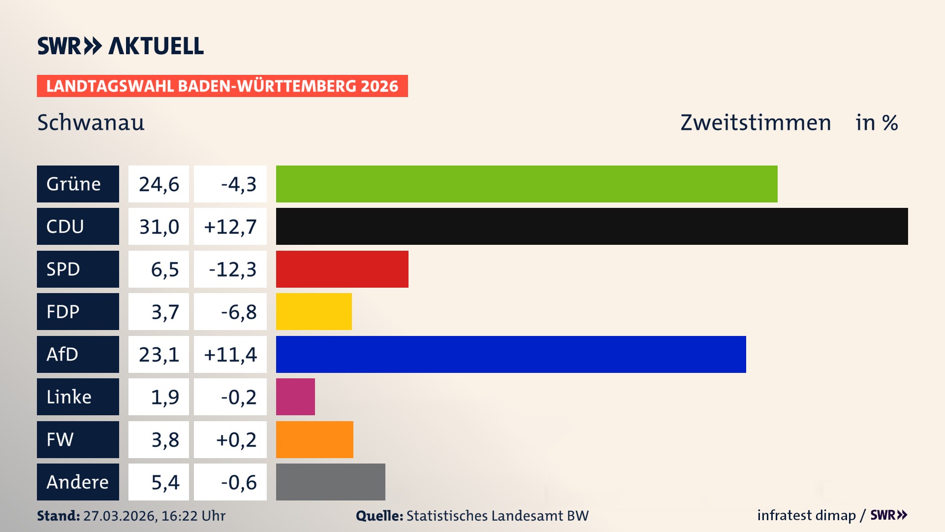 Landtagswahl 2026 Endergebnis Zweitstimme für Schwanau. In Schwanau erzielen die Grünen 24,6 Prozent der gültigen Zweitstimmen. Die CDU landet bei 31,0 Prozent. Die SPD erreicht 6,5 Prozent. Die FDP kommt auf 3,7 Prozent. Die AfD landet bei 23,1 Prozent. Die Linke erreicht 1,9 Prozent. Die Freien Wähler kommen auf 3,8 Prozent.