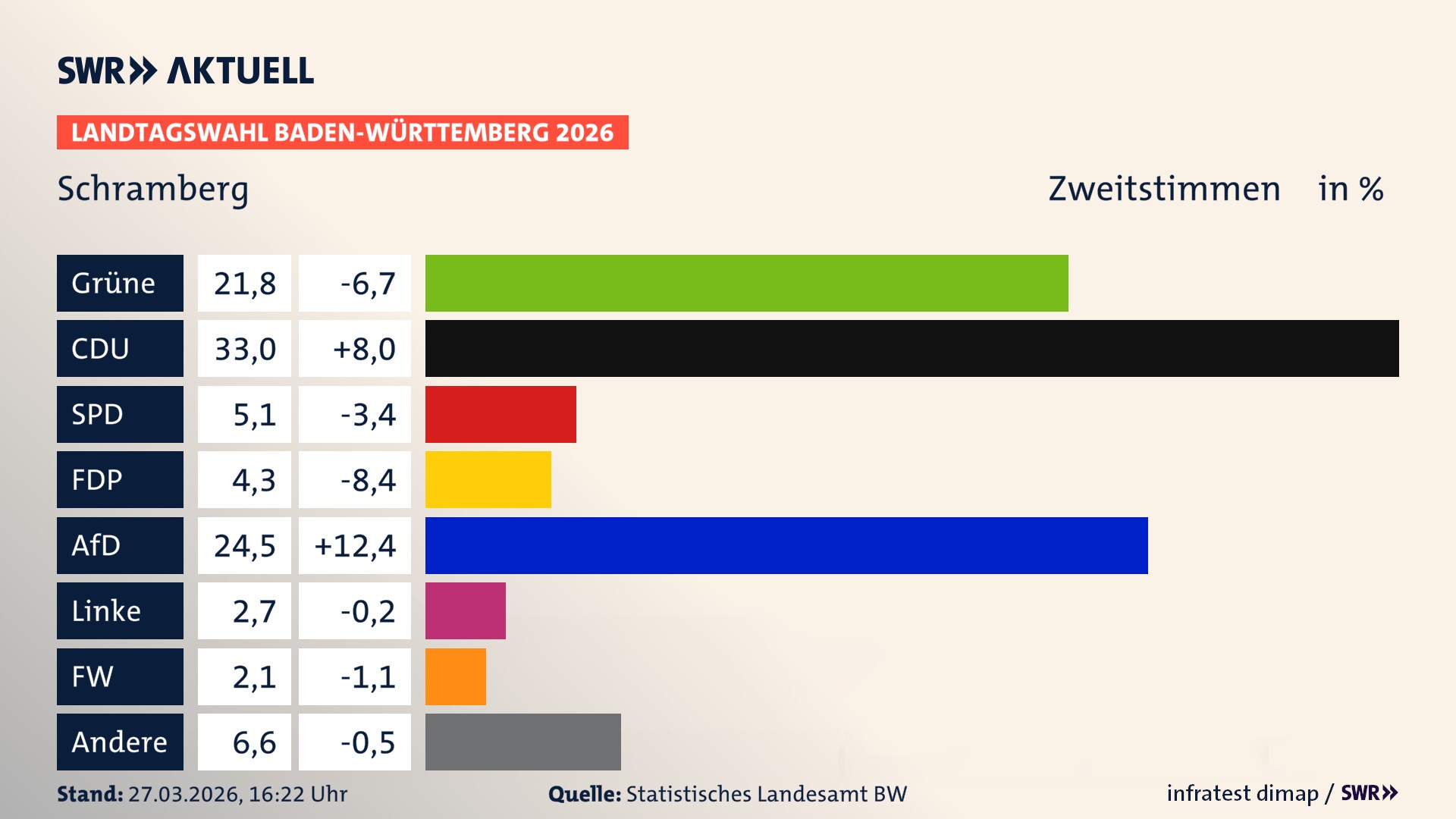 Landtagswahl 2026 Endergebnis Zweitstimme für Schramberg. In Schramberg, Stadt erzielen die Grünen 21,8 Prozent der gültigen Zweitstimmen. Die CDU landet bei 33,0 Prozent. Die SPD erreicht 5,1 Prozent. Die FDP kommt auf 4,3 Prozent. Die AfD landet bei 24,5 Prozent. Die Linke erreicht 2,7 Prozent. Die Freien Wähler kommen auf 2,1 Prozent.