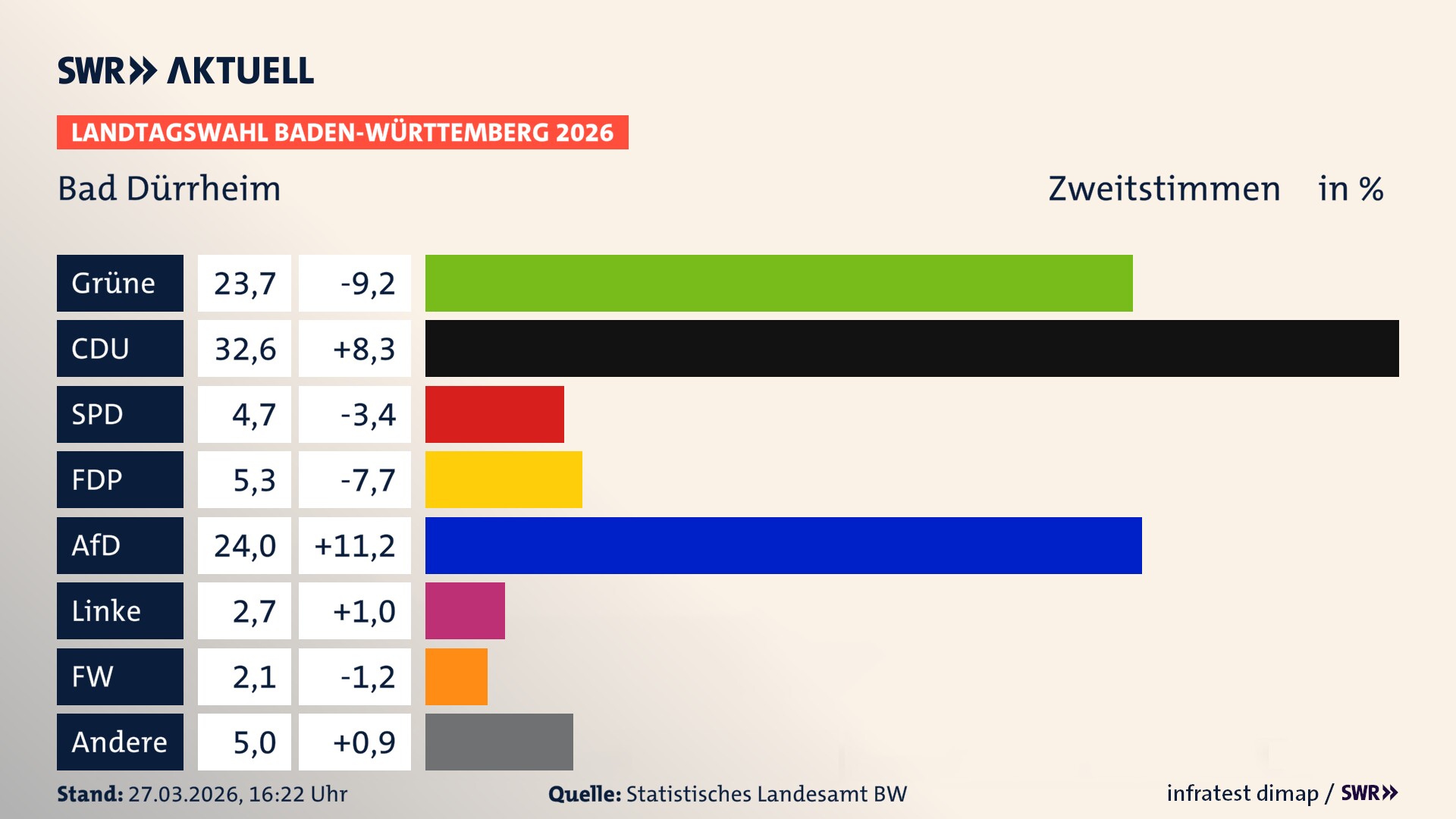 Landtagswahl 2026 Endergebnis Zweitstimme für Bad Dürrheim. In Bad Dürrheim, Stadt erzielen die Grünen 23,7 Prozent der gültigen Zweitstimmen. Die CDU landet bei 32,6 Prozent. Die SPD erreicht 4,7 Prozent. Die FDP kommt auf 5,3 Prozent. Die AfD landet bei 24,0 Prozent. Die Linke erreicht 2,7 Prozent. Die Freien Wähler kommen auf 2,1 Prozent.